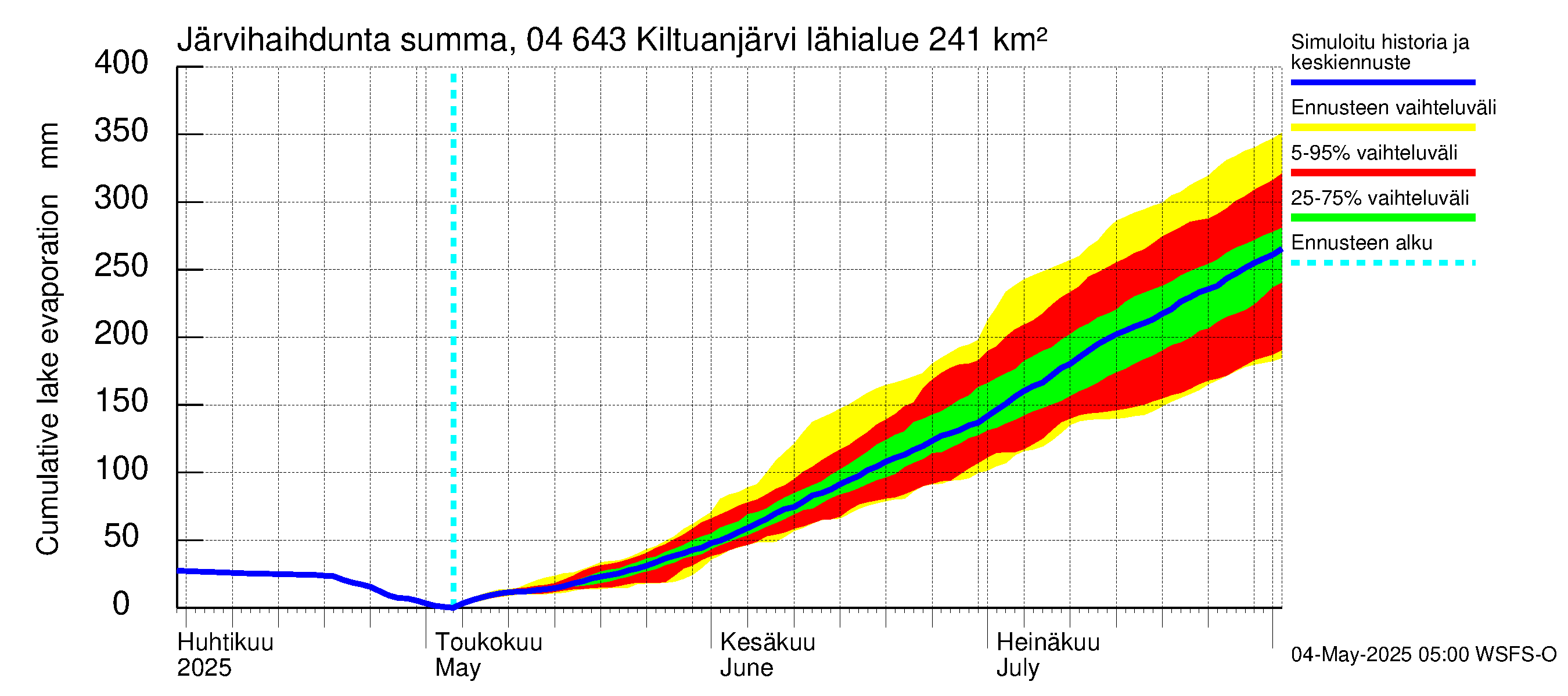 Vuoksen vesistöalue - Kiltuanjärvi: Järvihaihdunta - summa