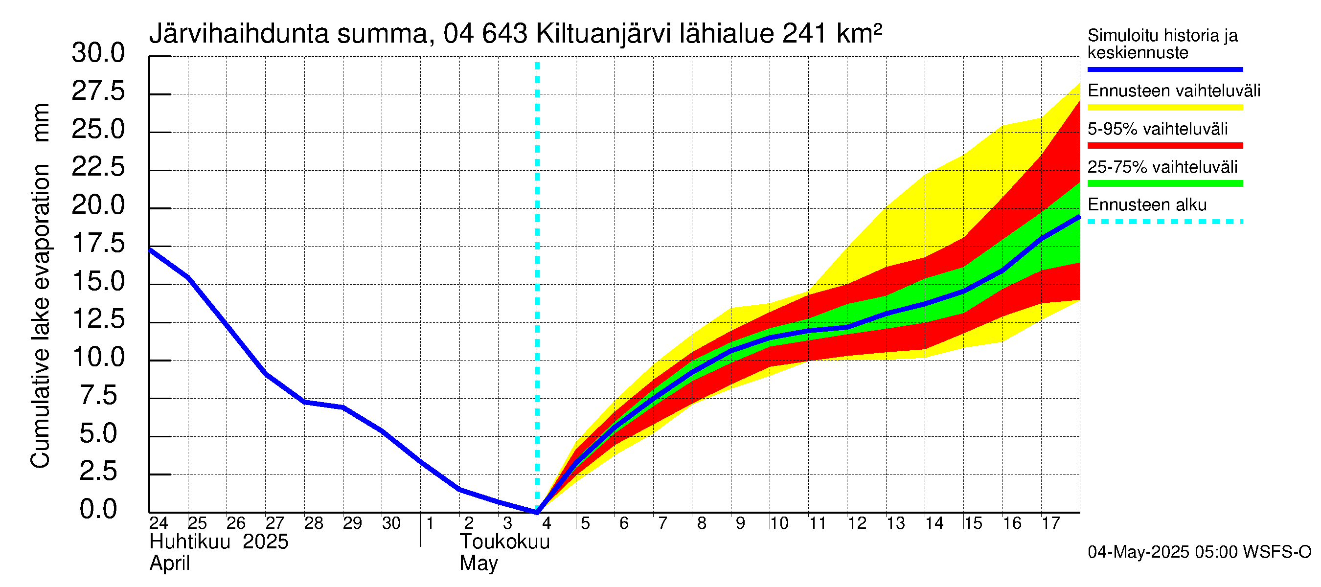 Vuoksen vesistöalue - Kiltuanjärvi: Järvihaihdunta - summa