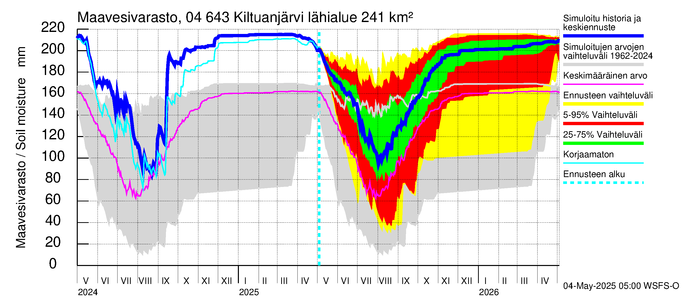 Vuoksen vesistöalue - Kiltuanjärvi: Maavesivarasto