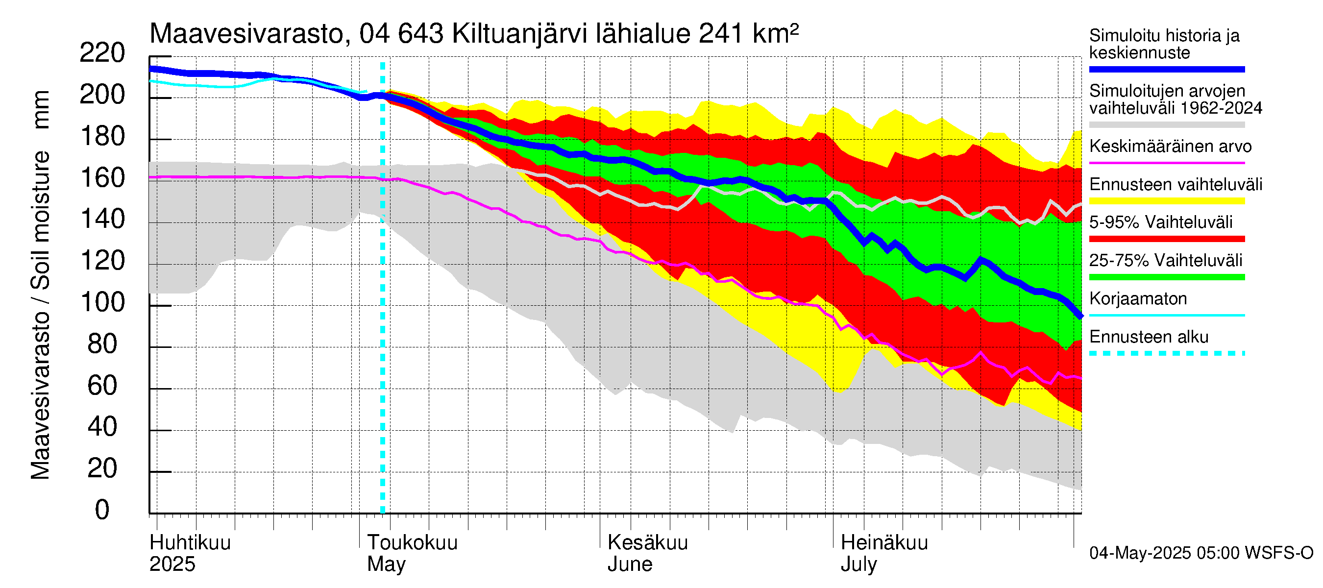 Vuoksen vesistöalue - Kiltuanjärvi: Maavesivarasto