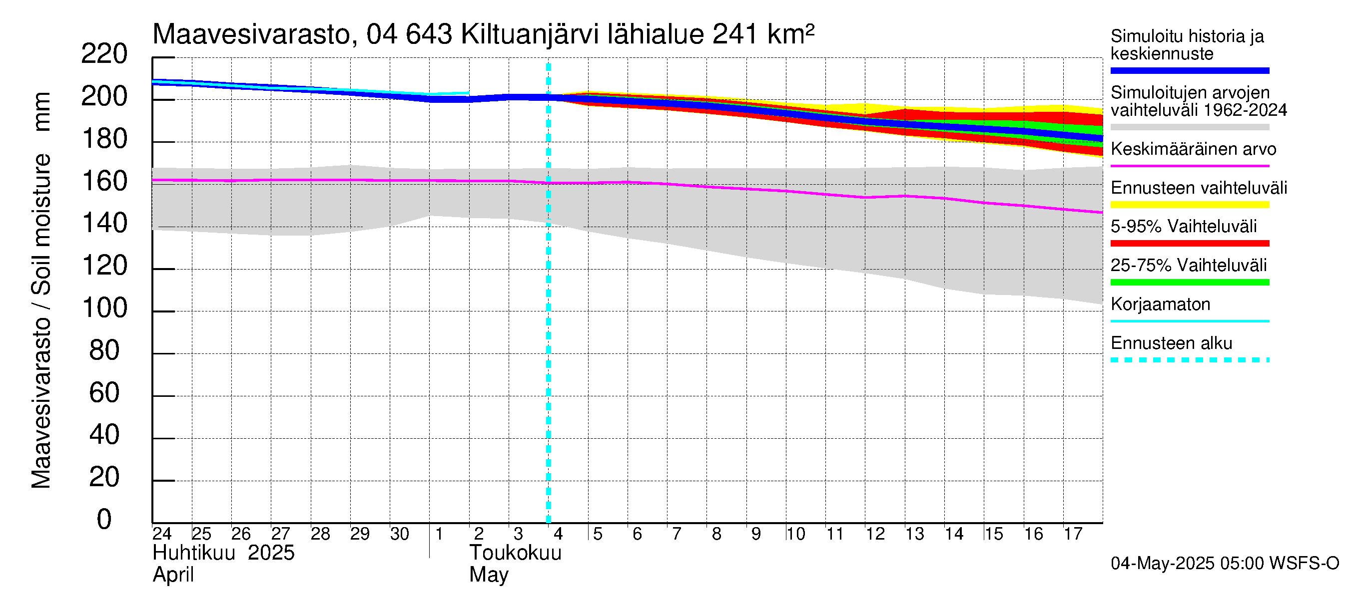 Vuoksen vesistöalue - Kiltuanjärvi: Maavesivarasto