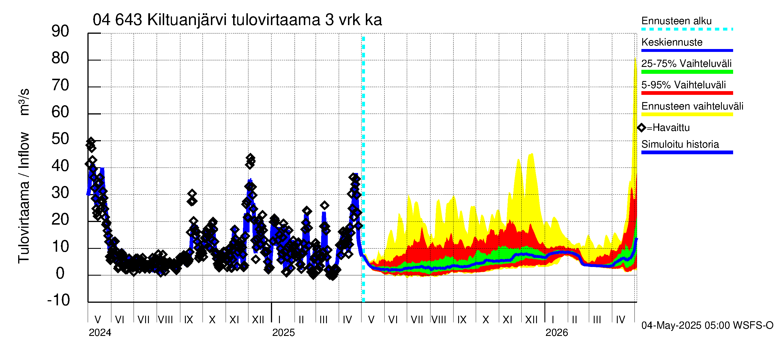 Vuoksen vesistöalue - Kiltuanjärvi: Tulovirtaama (usean vuorokauden liukuva keskiarvo) - jakaumaennuste
