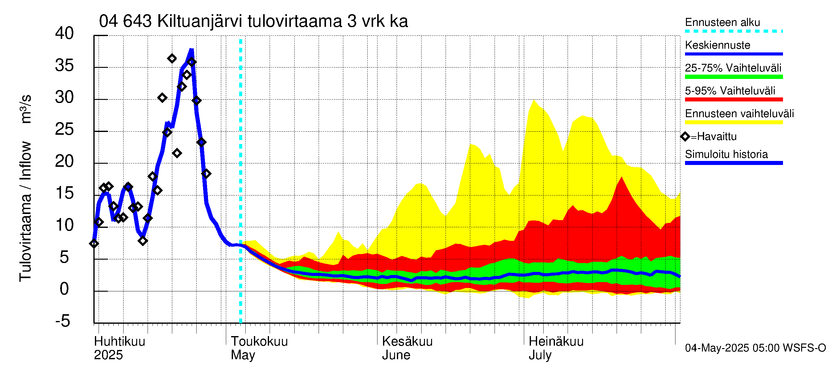 Vuoksen vesistöalue - Kiltuanjärvi: Tulovirtaama (usean vuorokauden liukuva keskiarvo) - jakaumaennuste