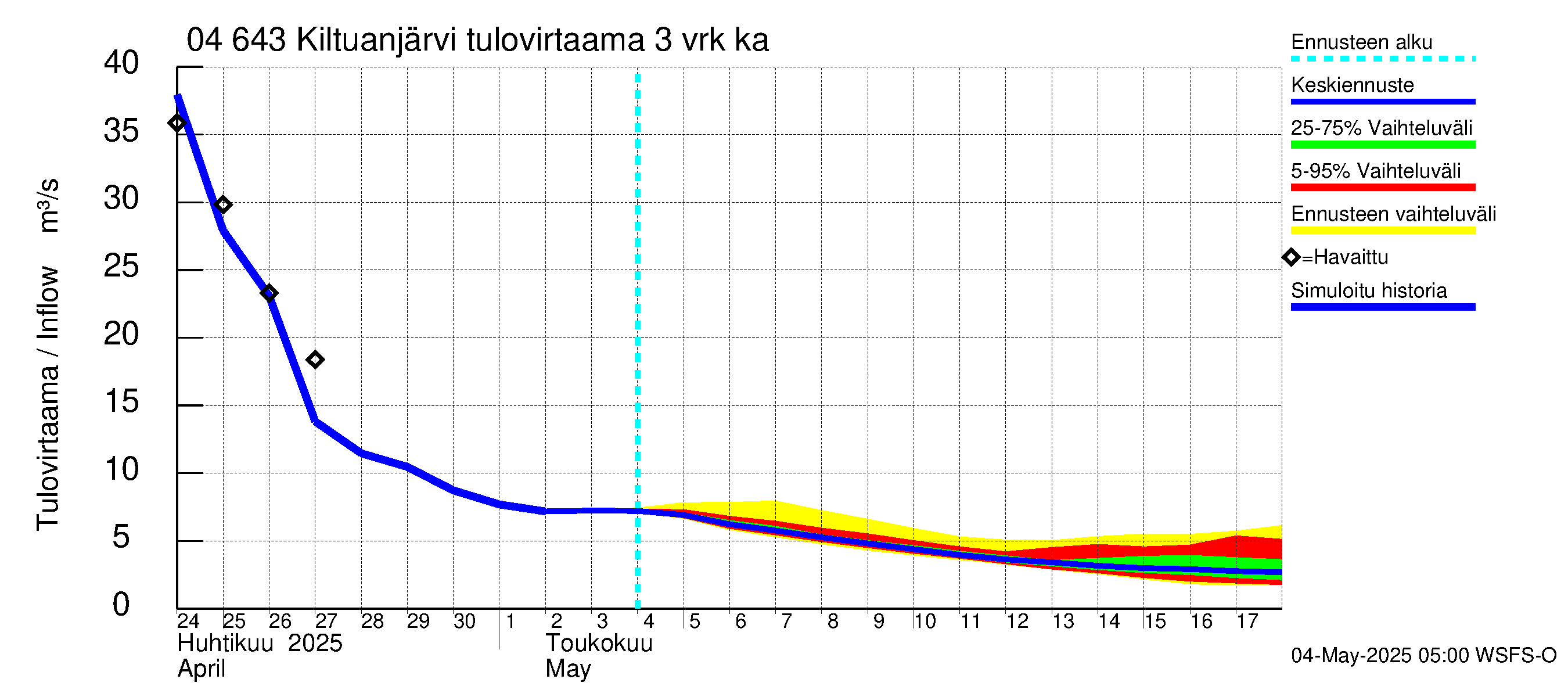Vuoksen vesistöalue - Kiltuanjärvi: Tulovirtaama (usean vuorokauden liukuva keskiarvo) - jakaumaennuste