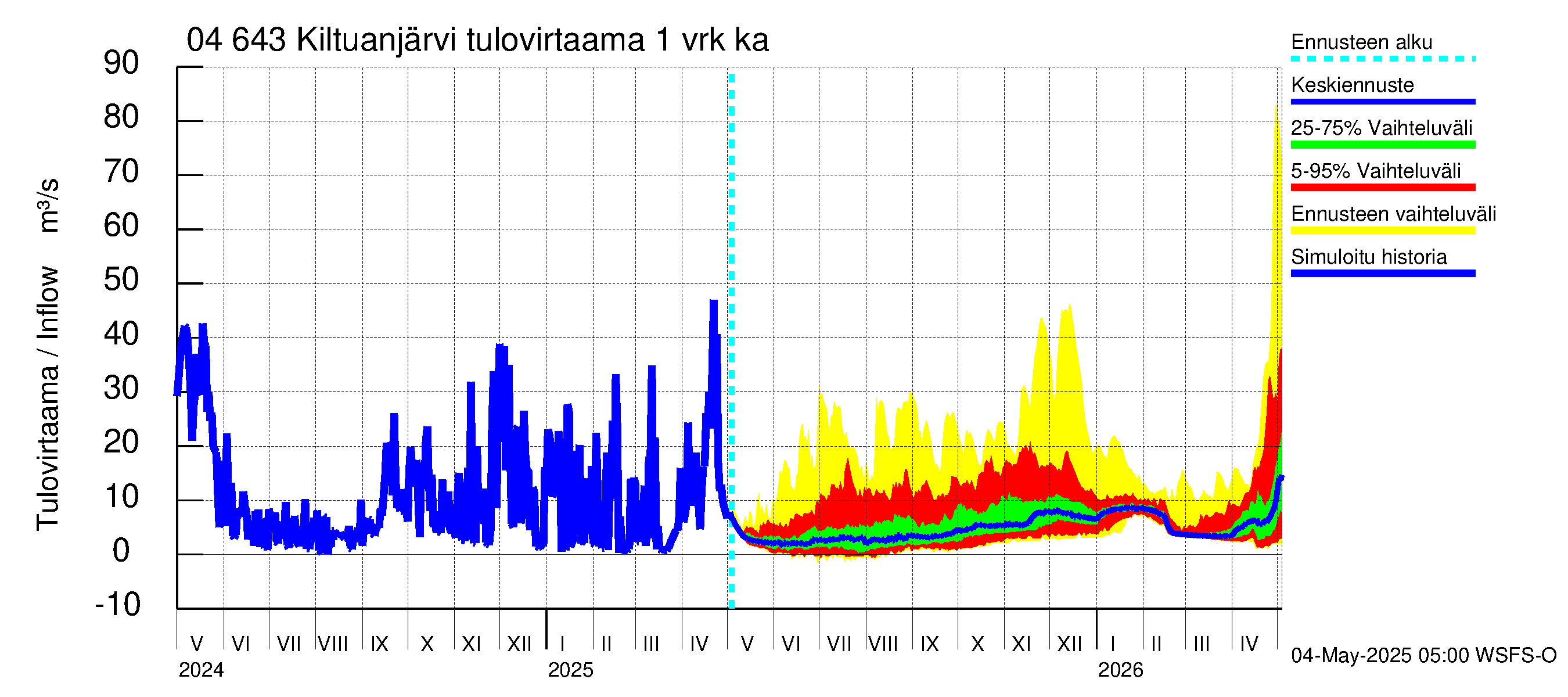Vuoksen vesistöalue - Kiltuanjärvi: Tulovirtaama - jakaumaennuste