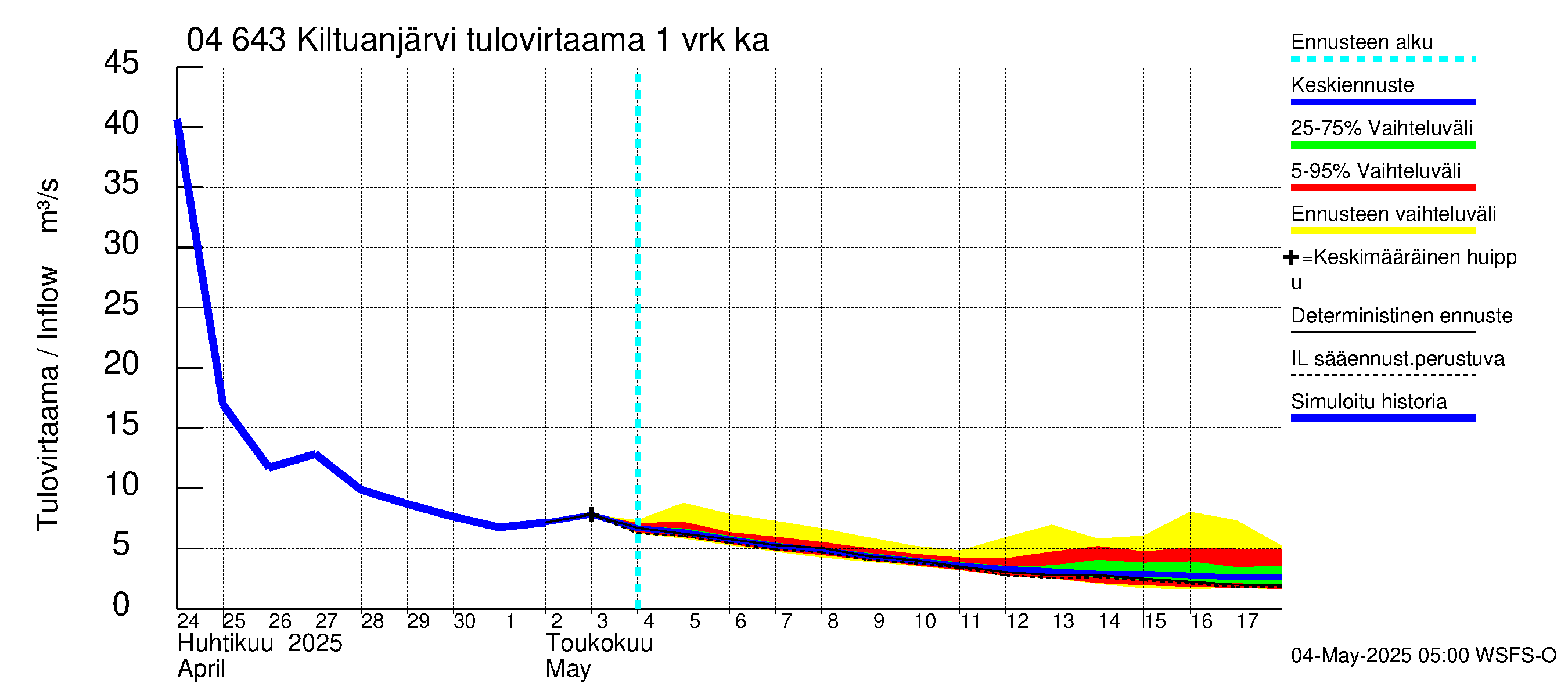 Vuoksen vesistöalue - Kiltuanjärvi: Tulovirtaama - jakaumaennuste