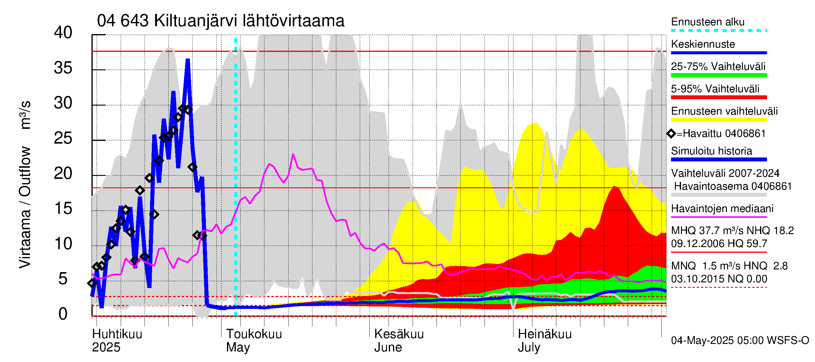 Vuoksen vesistöalue - Kiltuanjärvi: Lähtövirtaama / juoksutus - jakaumaennuste