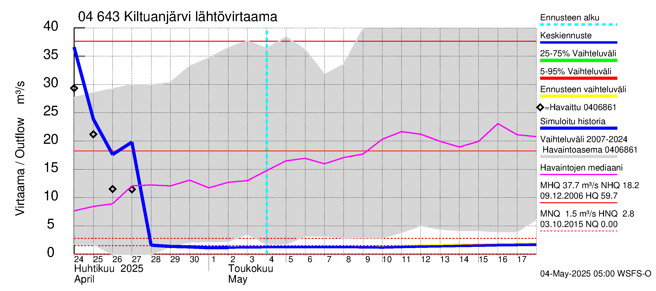 Vuoksen vesistöalue - Kiltuanjärvi: Lähtövirtaama / juoksutus - jakaumaennuste