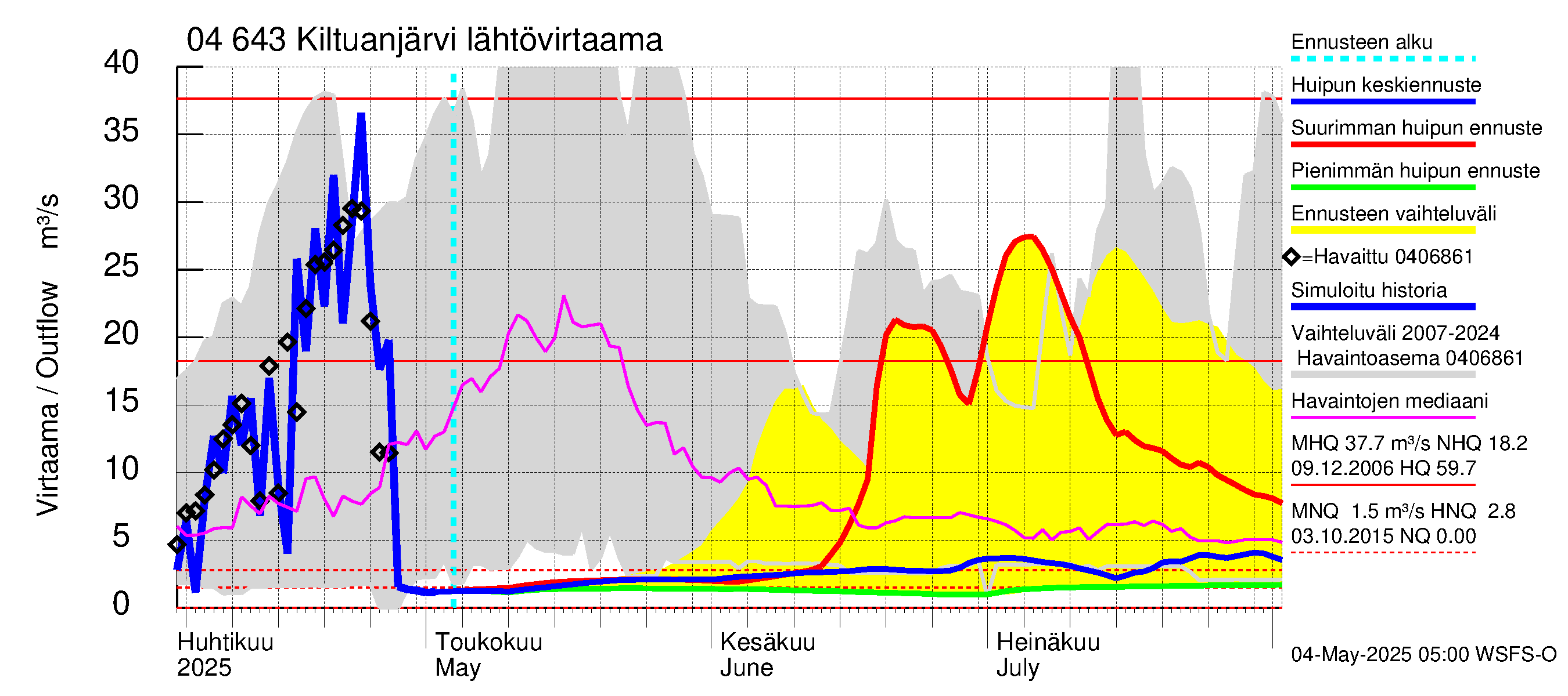 Vuoksen vesistöalue - Kiltuanjärvi: Lähtövirtaama / juoksutus - huippujen keski- ja ääriennusteet
