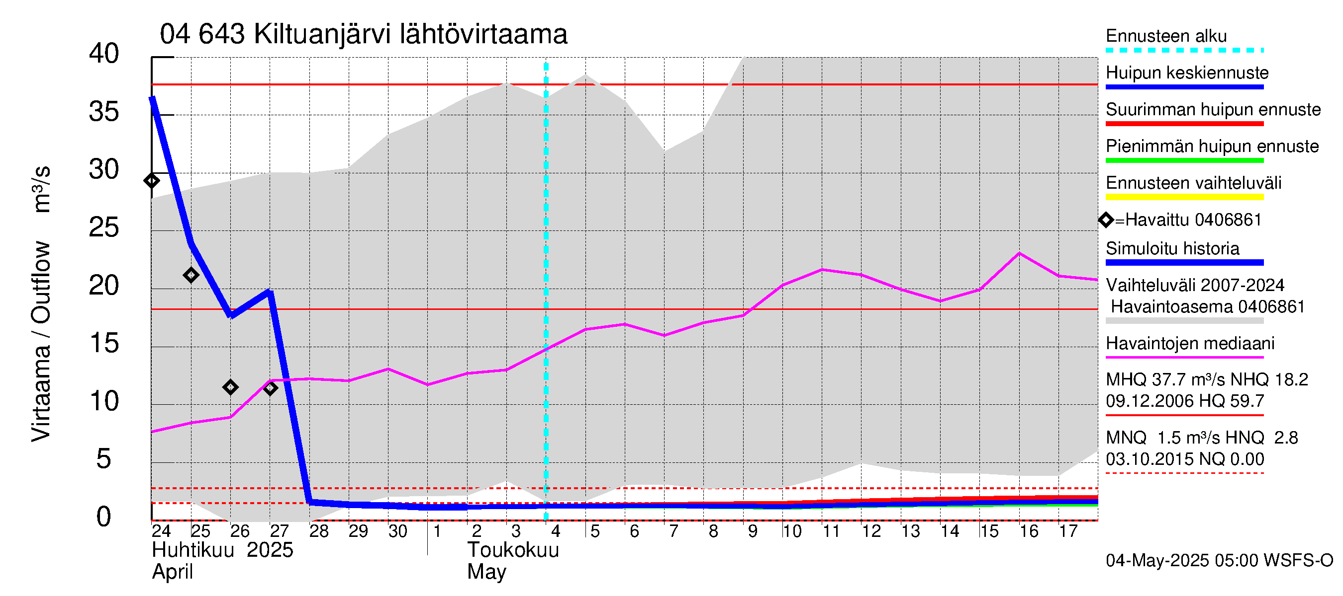 Vuoksen vesistöalue - Kiltuanjärvi: Lähtövirtaama / juoksutus - huippujen keski- ja ääriennusteet