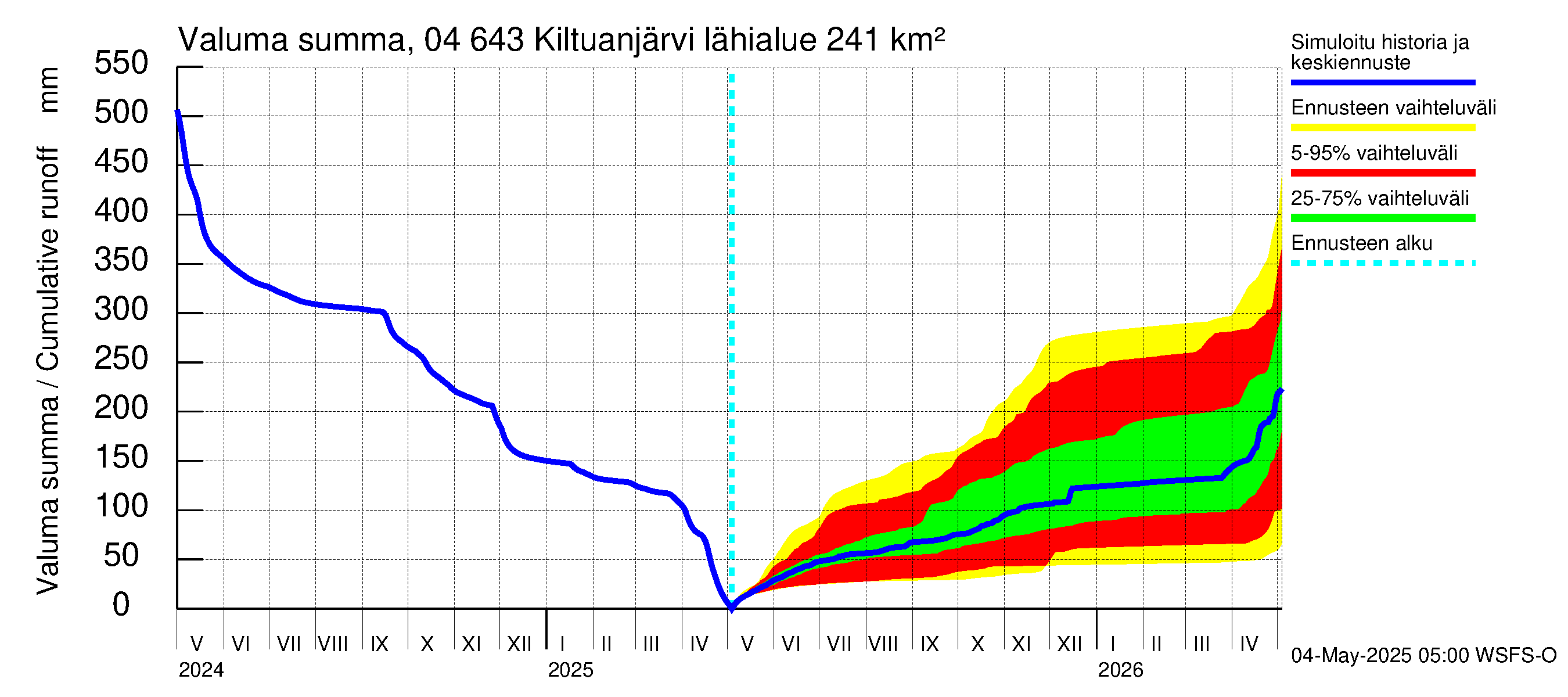 Vuoksen vesistöalue - Kiltuanjärvi: Valuma - summa