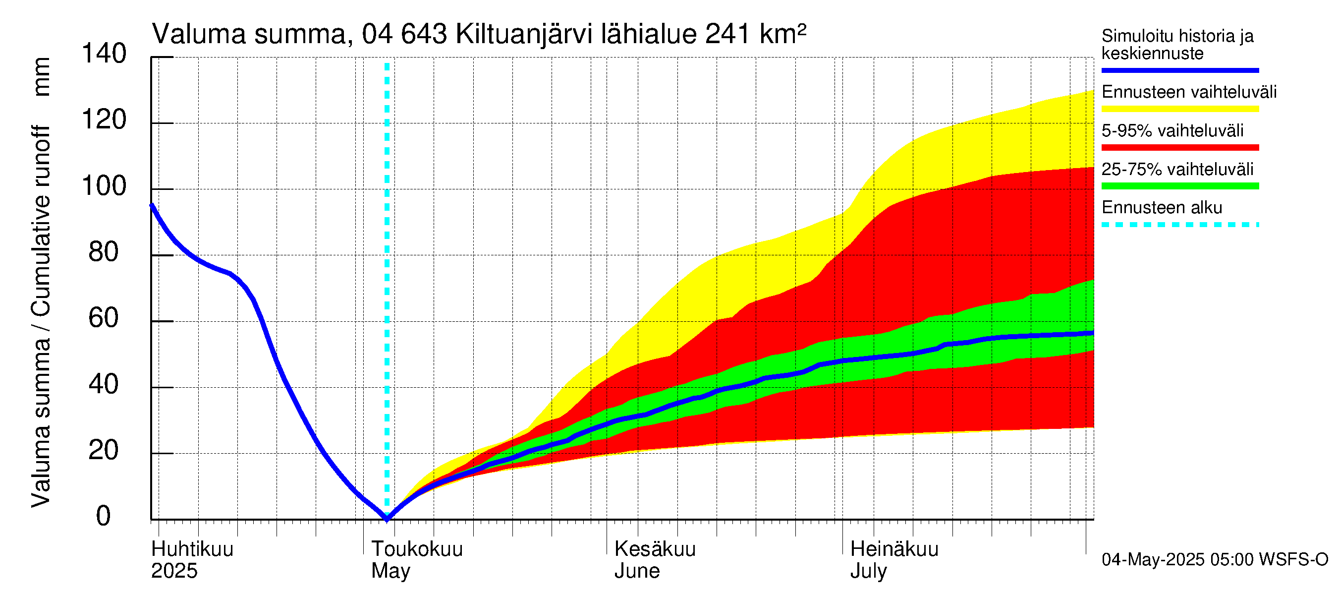 Vuoksen vesistöalue - Kiltuanjärvi: Valuma - summa