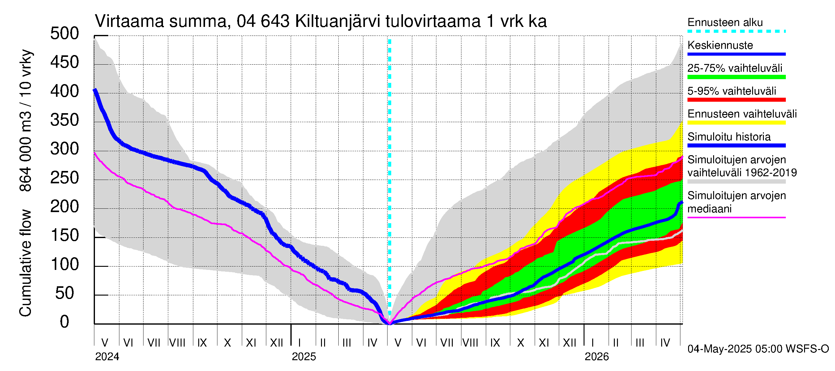 Vuoksen vesistöalue - Kiltuanjärvi: Tulovirtaama - summa
