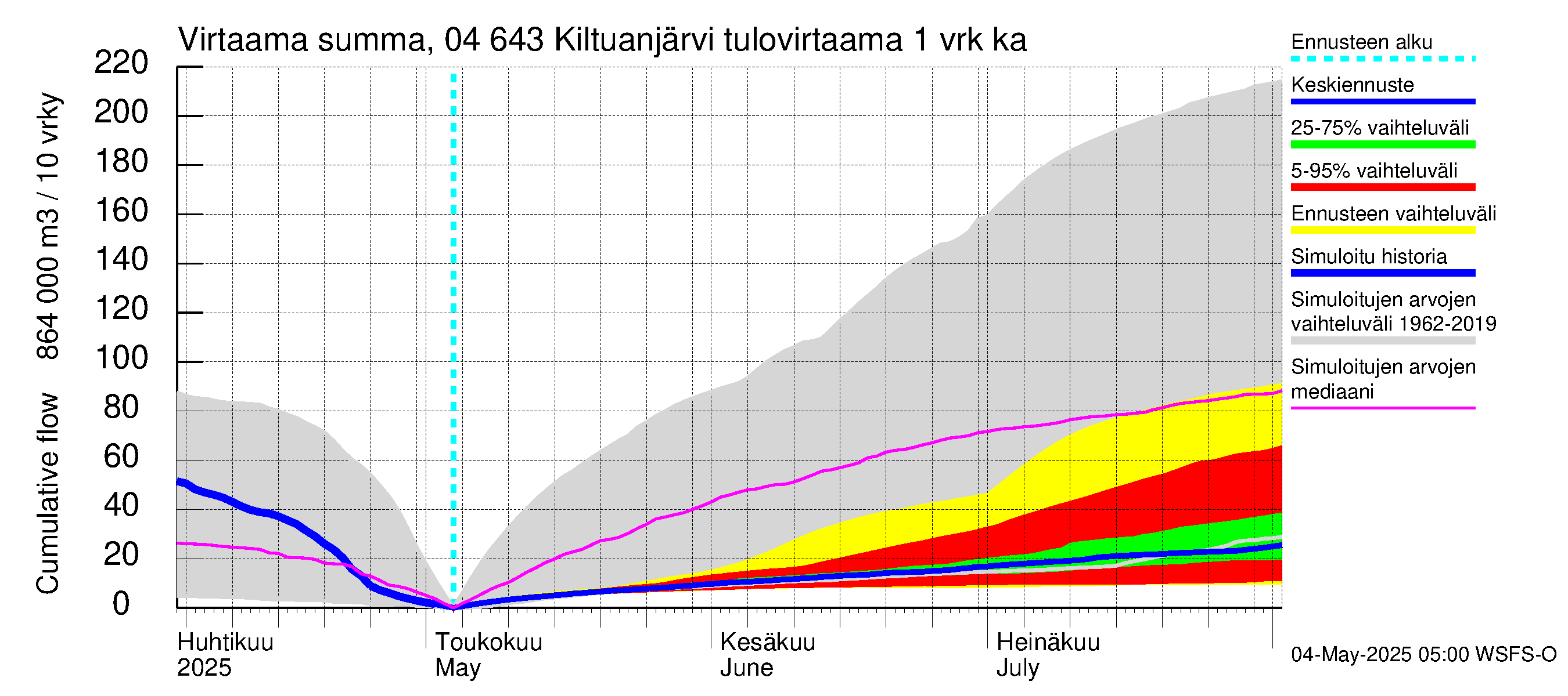 Vuoksen vesistöalue - Kiltuanjärvi: Tulovirtaama - summa