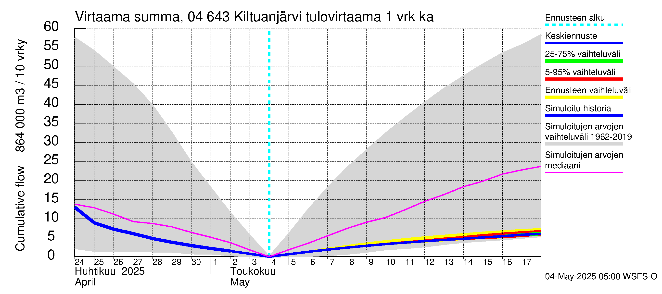 Vuoksen vesistöalue - Kiltuanjärvi: Tulovirtaama - summa