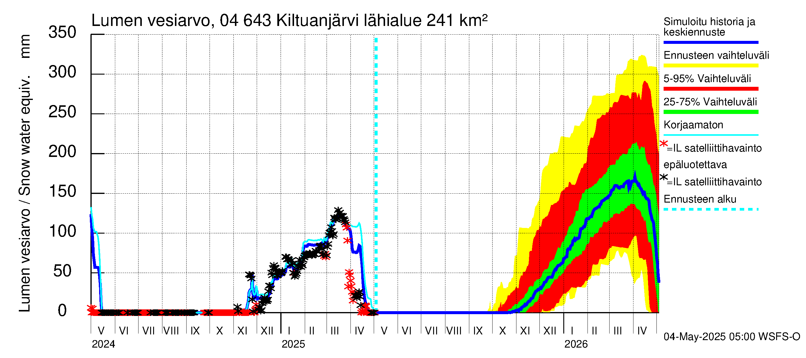 Vuoksen vesistöalue - Kiltuanjärvi: Lumen vesiarvo