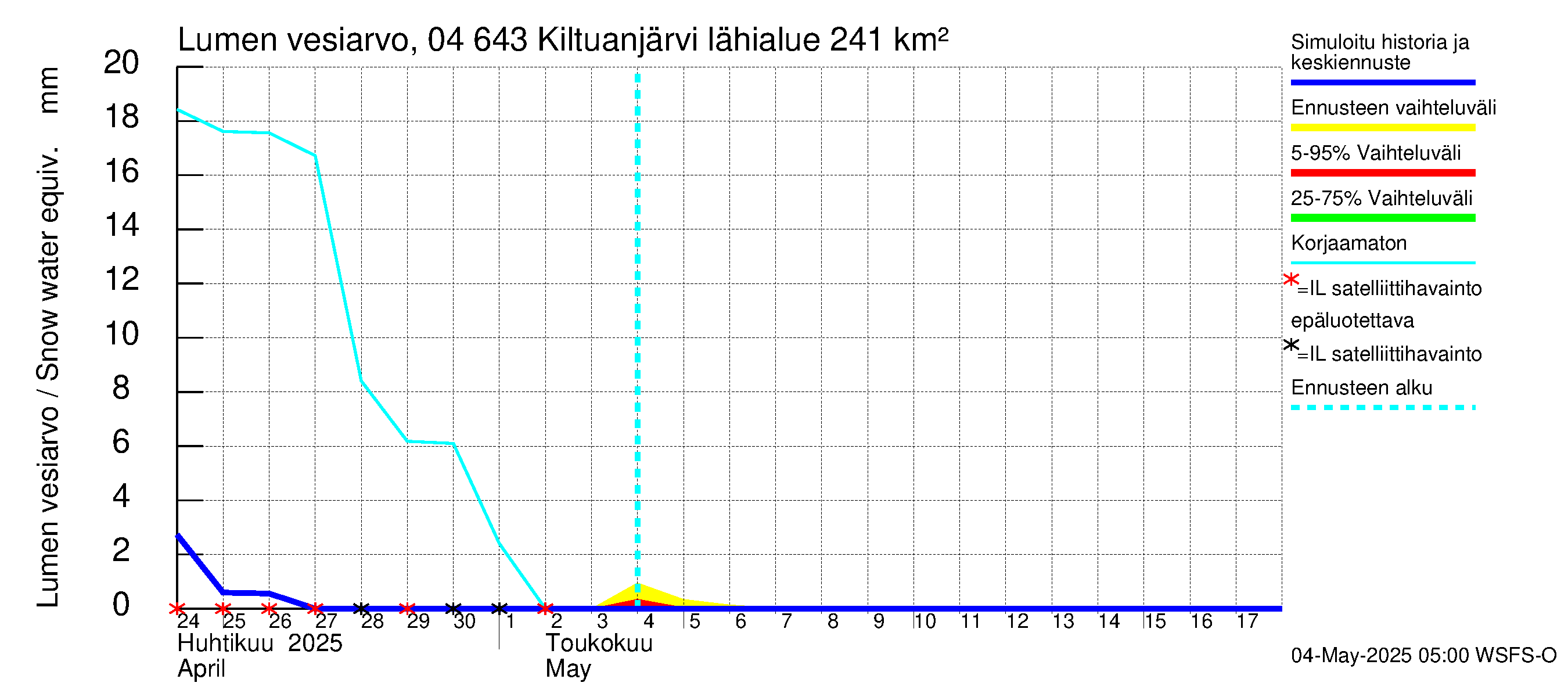 Vuoksen vesistöalue - Kiltuanjärvi: Lumen vesiarvo