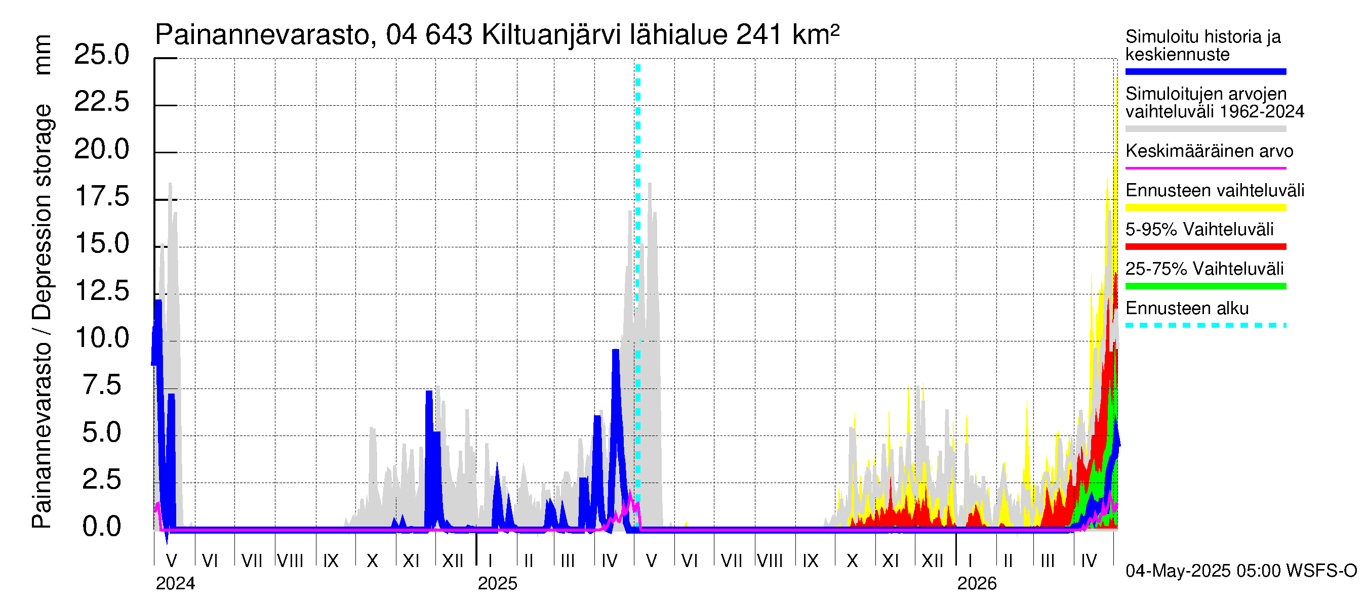 Vuoksen vesistöalue - Kiltuanjärvi: Painannevarasto