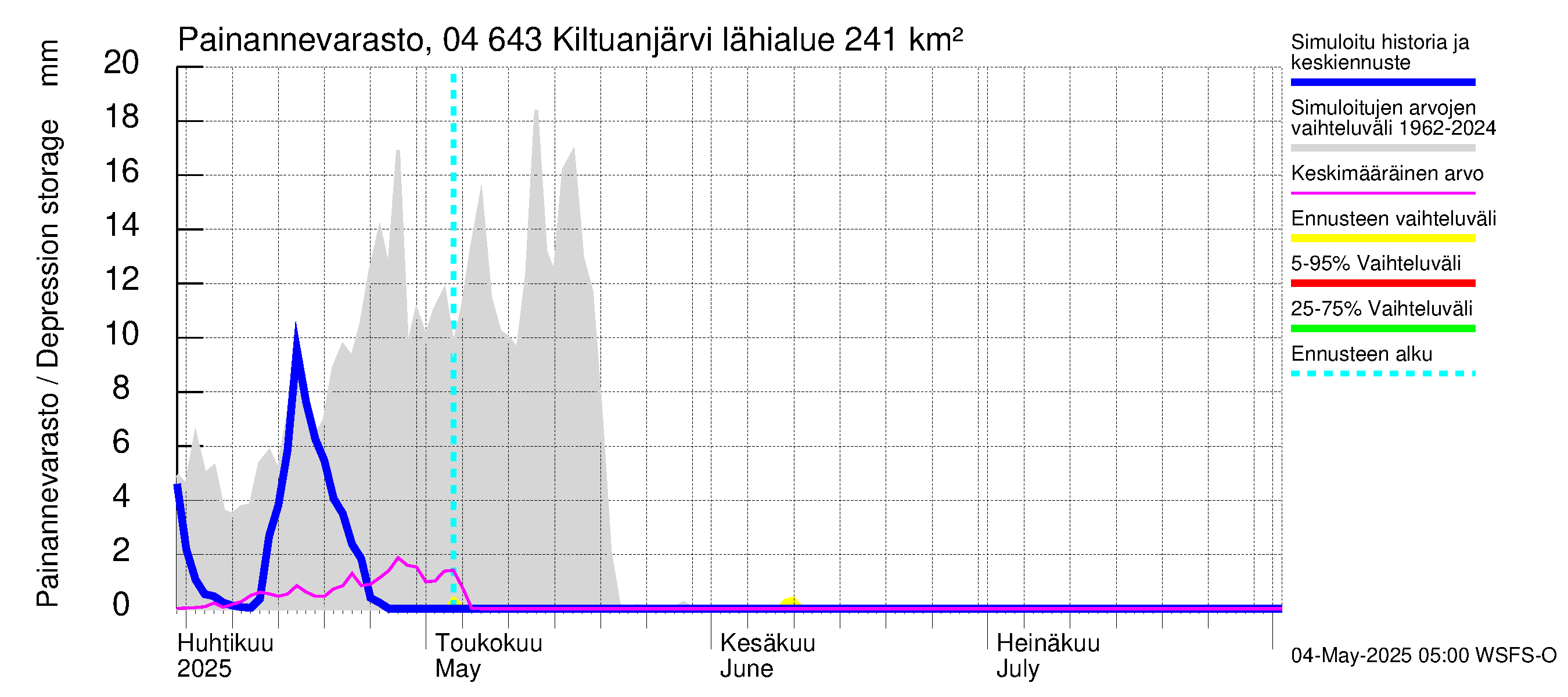 Vuoksen vesistöalue - Kiltuanjärvi: Painannevarasto