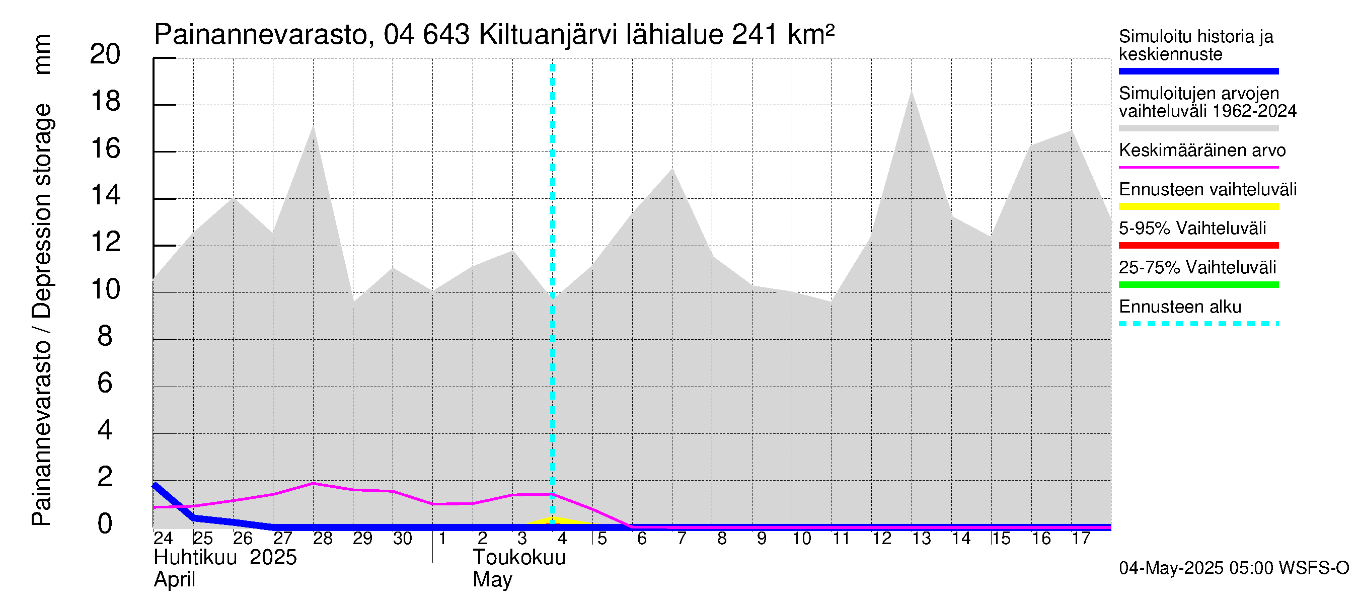 Vuoksen vesistöalue - Kiltuanjärvi: Painannevarasto