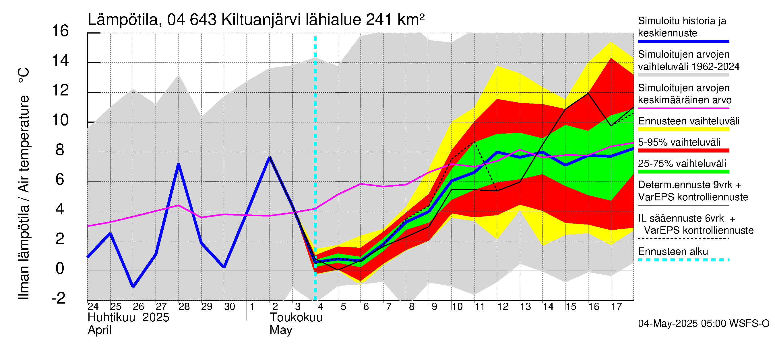 Vuoksen vesistöalue - Kiltuanjärvi: Ilman lämpötila