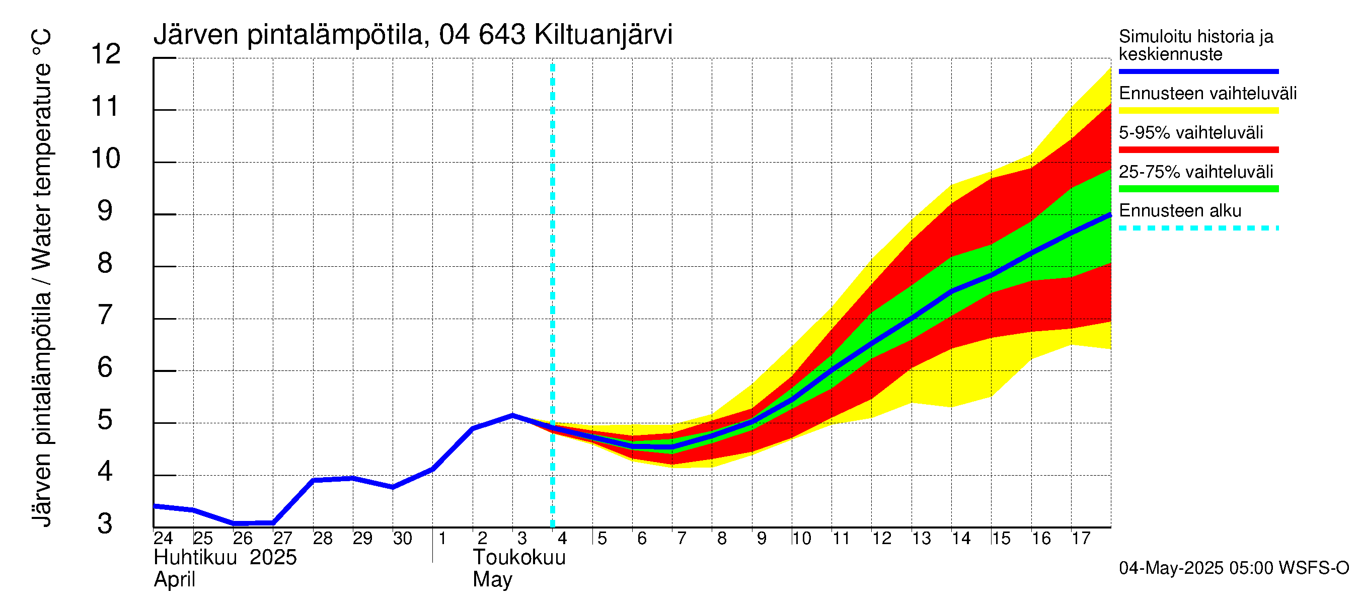 Vuoksen vesistöalue - Kiltuanjärvi: Järven pintalämpötila