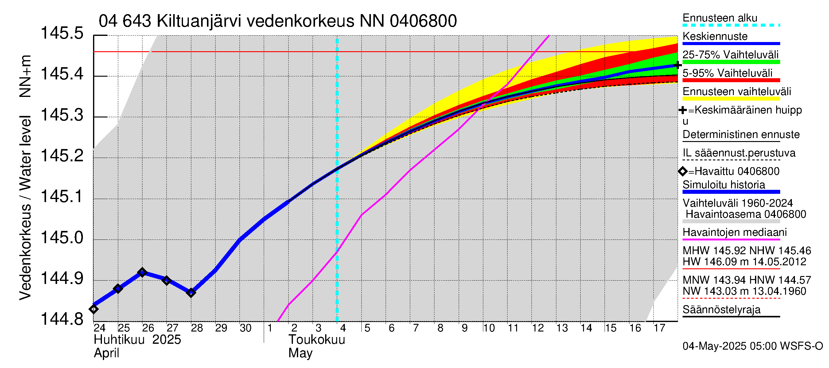Vuoksen vesistöalue - Kiltuanjärvi: Vedenkorkeus - jakaumaennuste