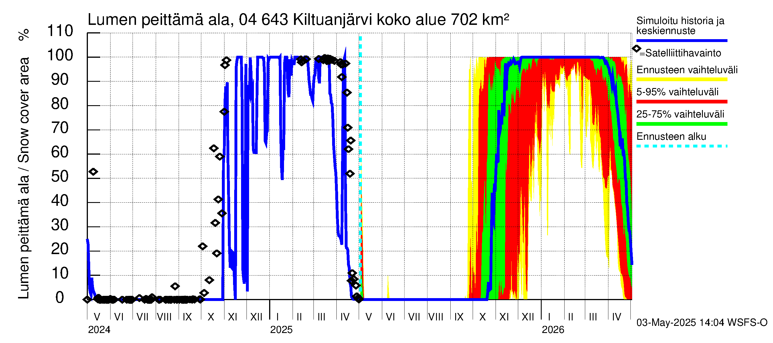Vuoksen vesistöalue - Kiltuanjärvi: Lumen peittämä ala