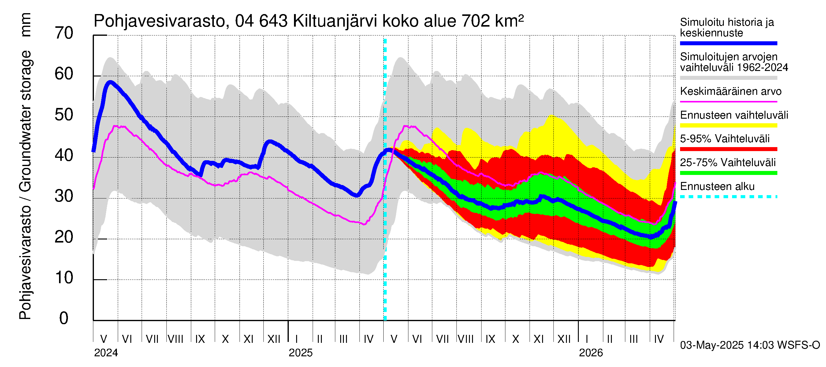 Vuoksen vesistöalue - Kiltuanjärvi: Pohjavesivarasto