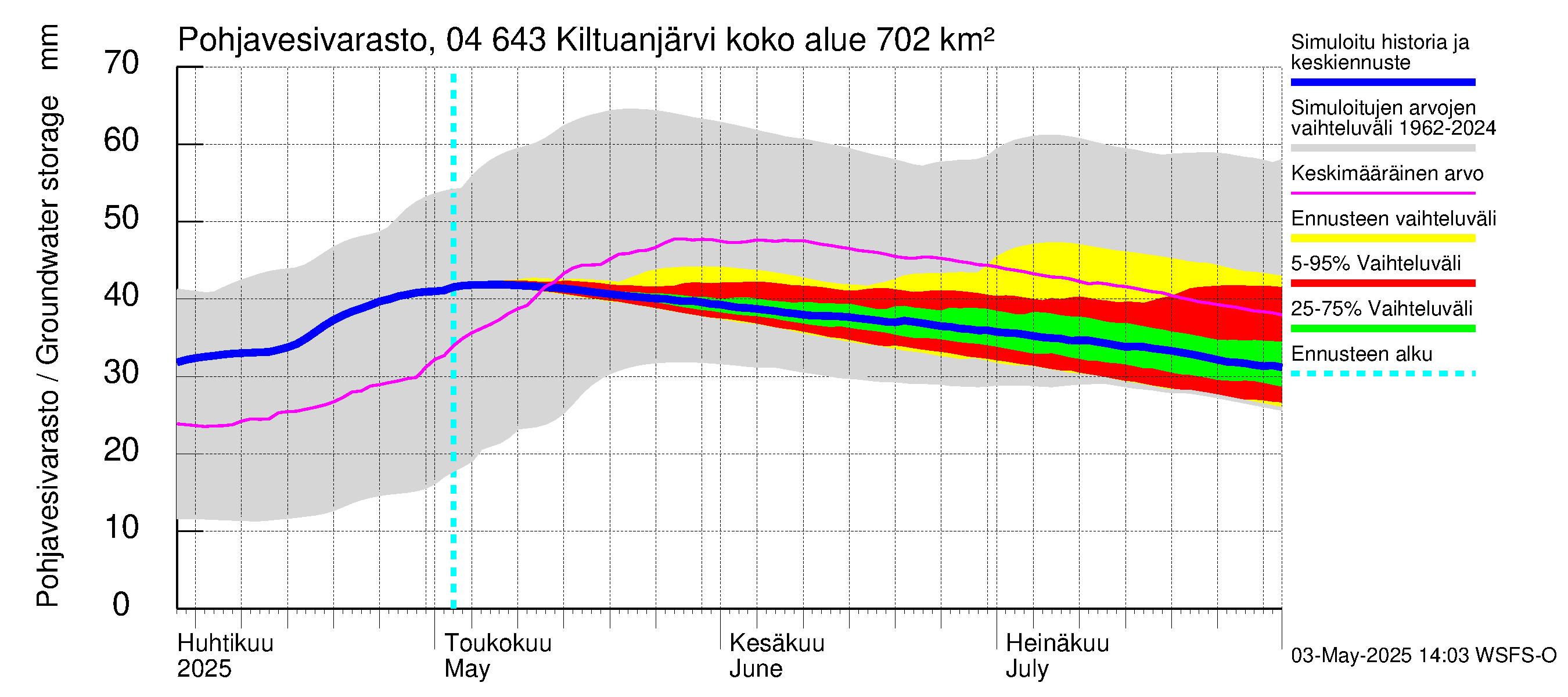 Vuoksen vesistöalue - Kiltuanjärvi: Pohjavesivarasto