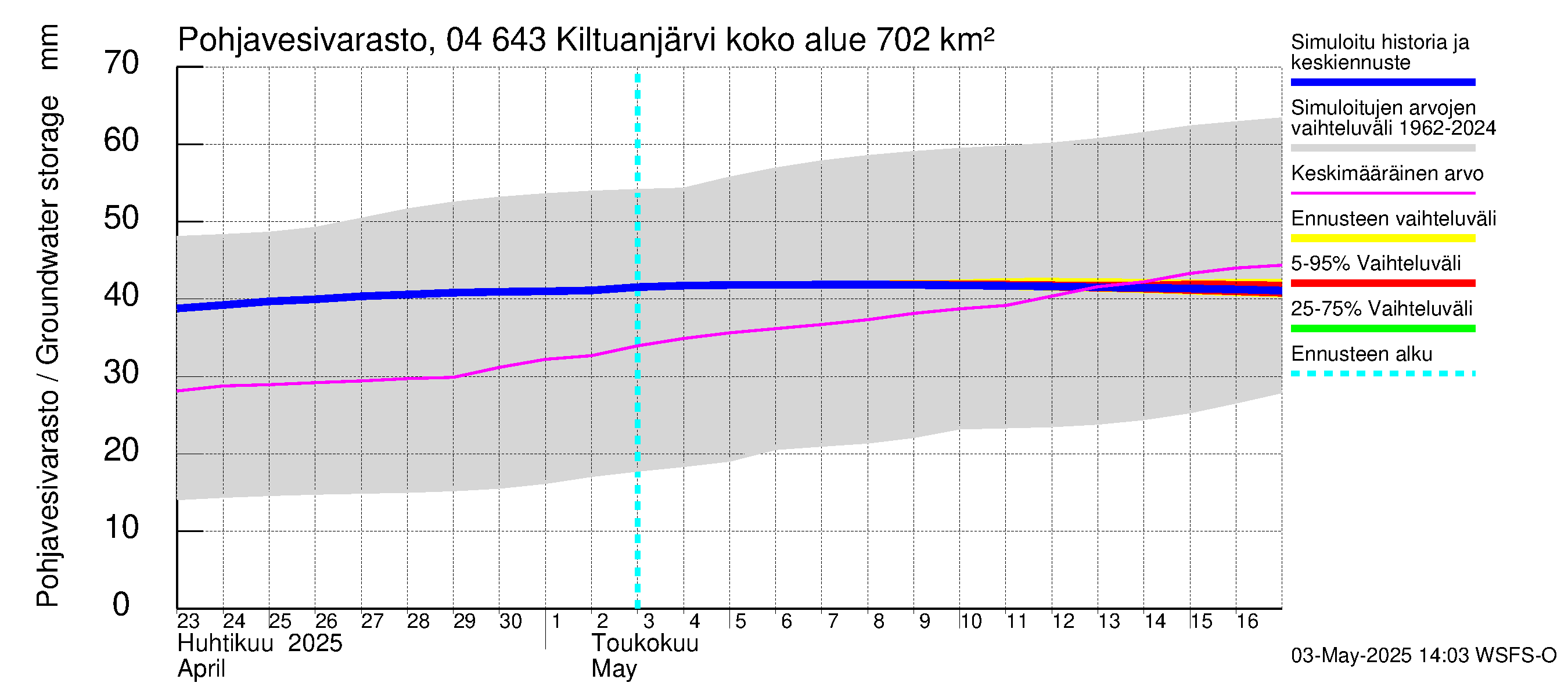 Vuoksen vesistöalue - Kiltuanjärvi: Pohjavesivarasto
