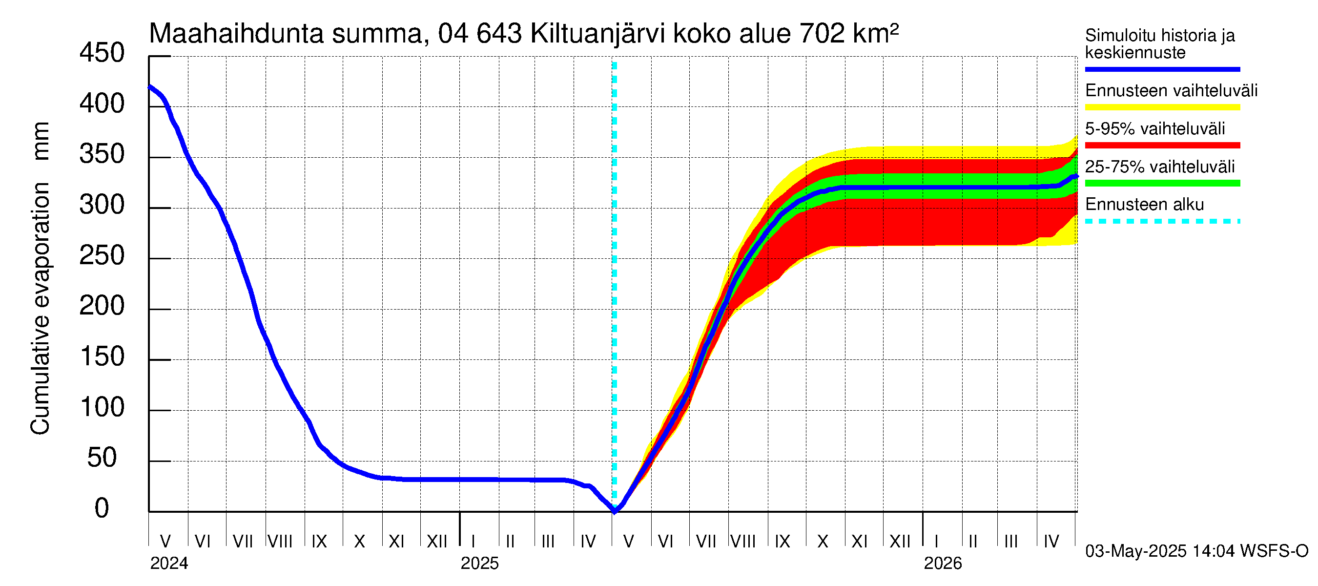 Vuoksen vesistöalue - Kiltuanjärvi: Haihdunta maa-alueelta - summa