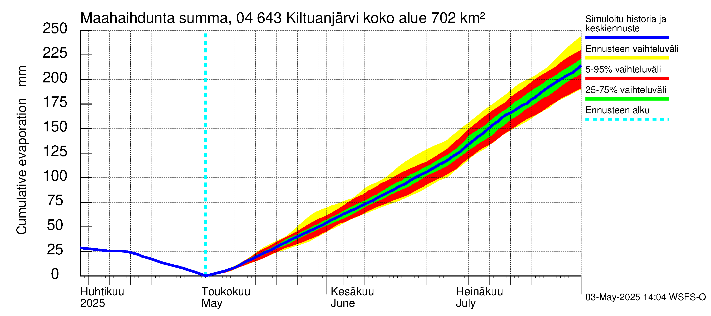 Vuoksen vesistöalue - Kiltuanjärvi: Haihdunta maa-alueelta - summa