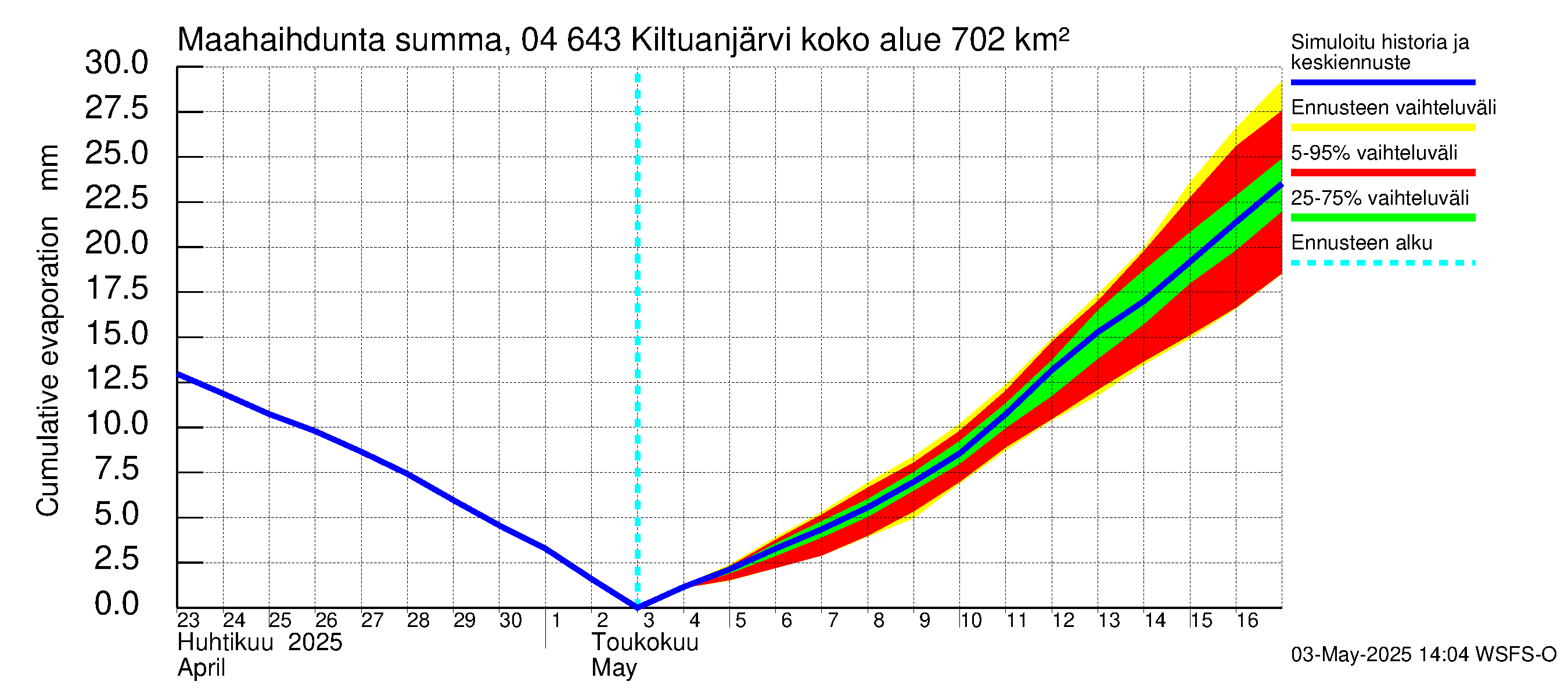 Vuoksen vesistöalue - Kiltuanjärvi: Haihdunta maa-alueelta - summa