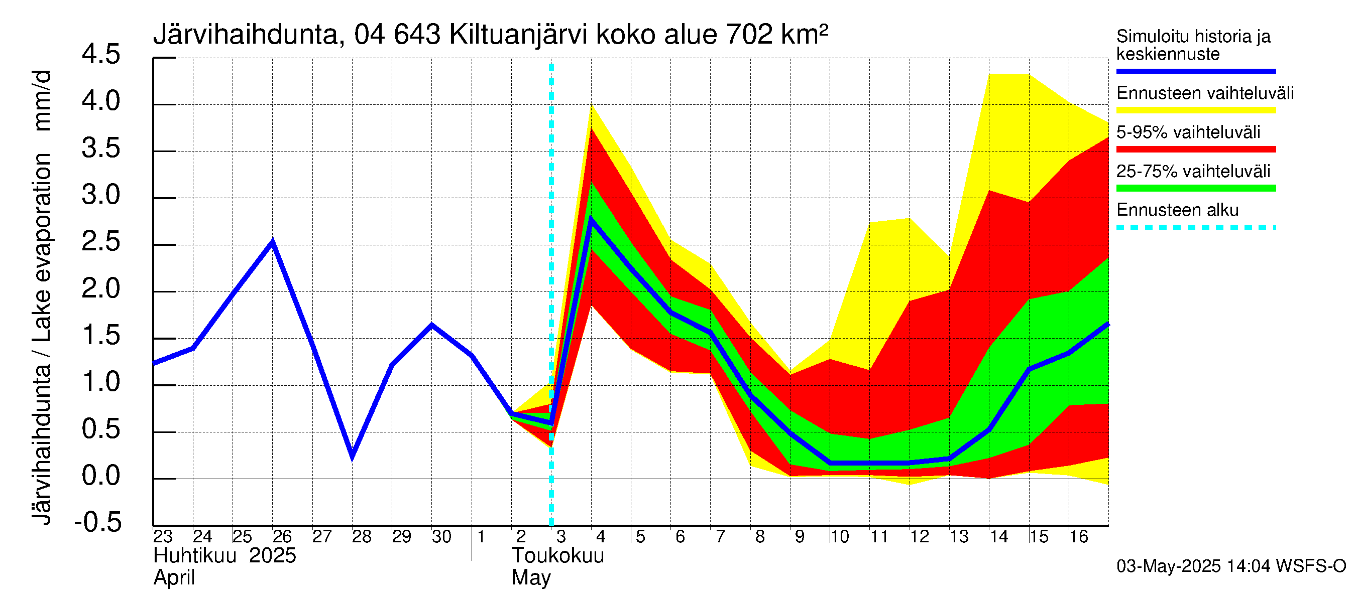 Vuoksen vesistöalue - Kiltuanjärvi: Järvihaihdunta
