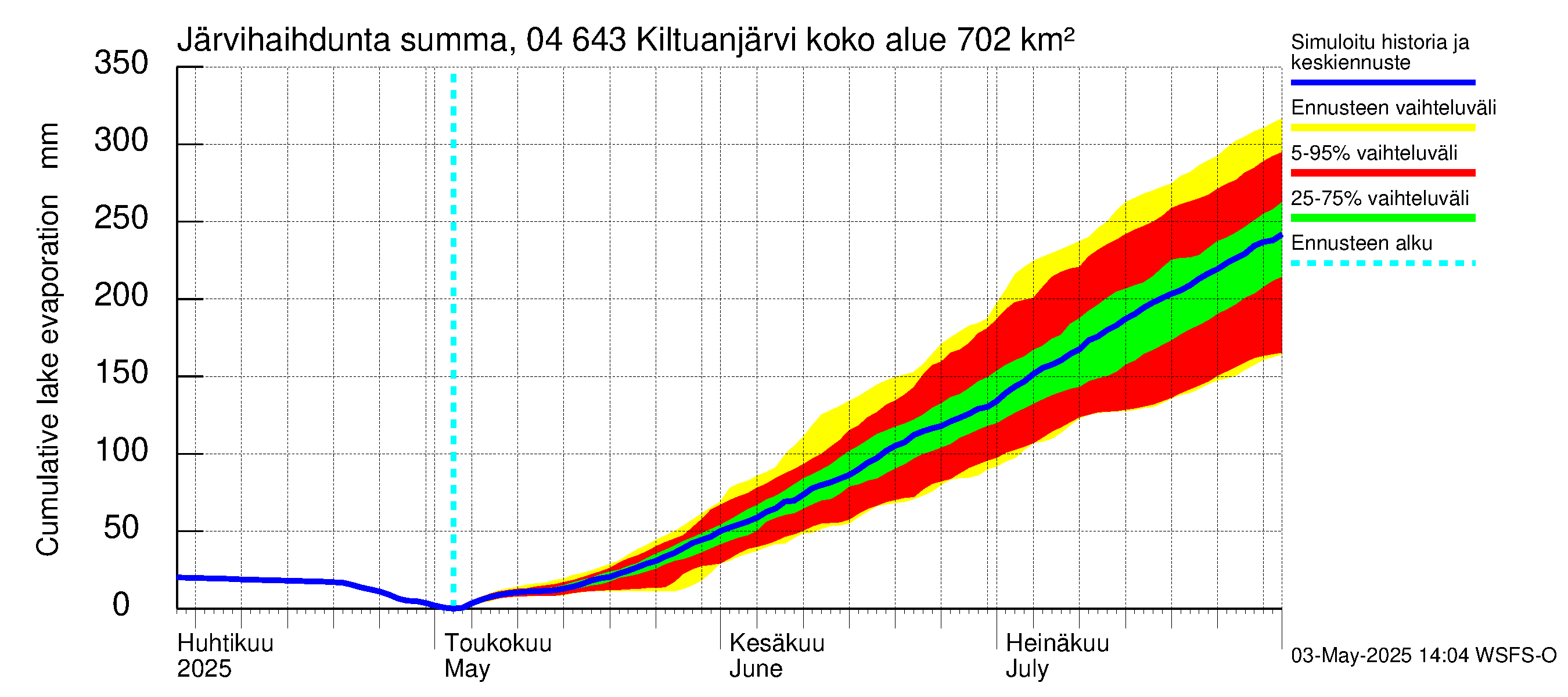Vuoksen vesistöalue - Kiltuanjärvi: Järvihaihdunta - summa