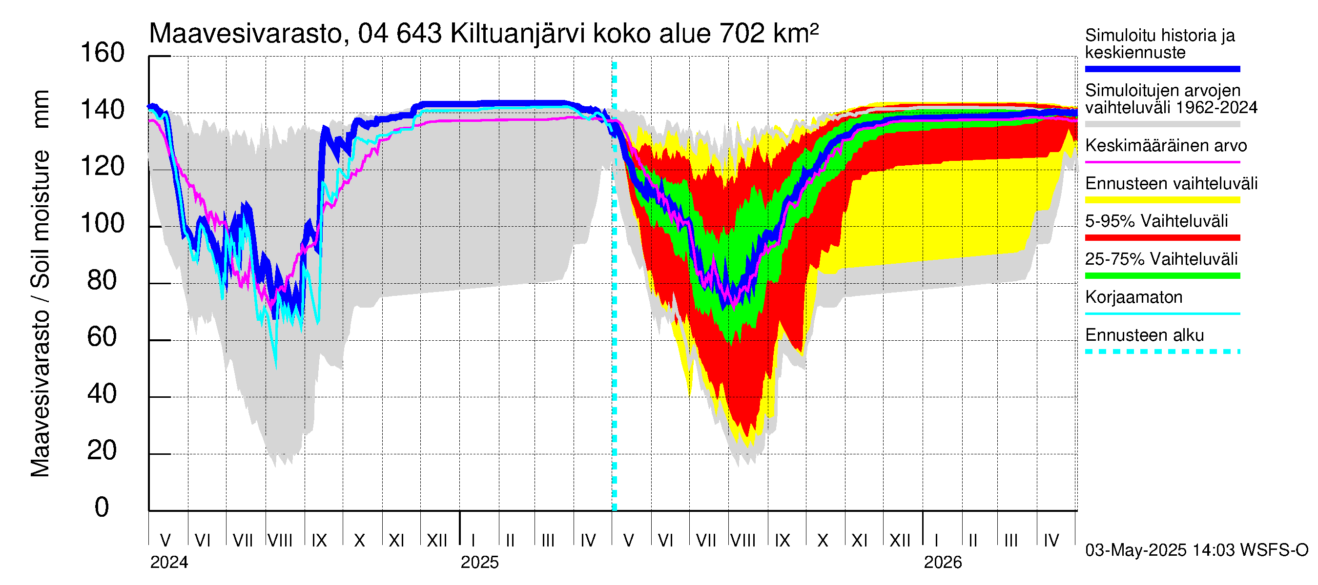 Vuoksen vesistöalue - Kiltuanjärvi: Maavesivarasto