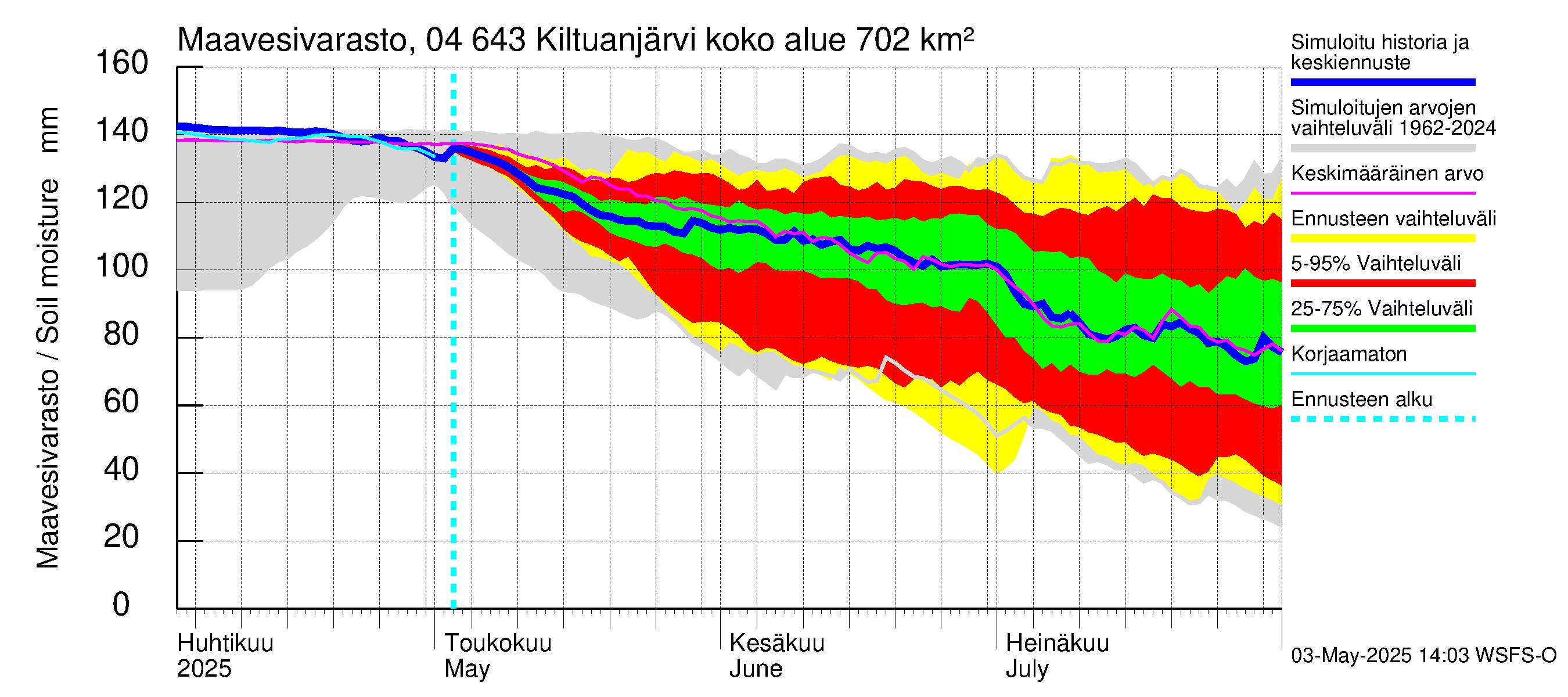 Vuoksen vesistöalue - Kiltuanjärvi: Maavesivarasto