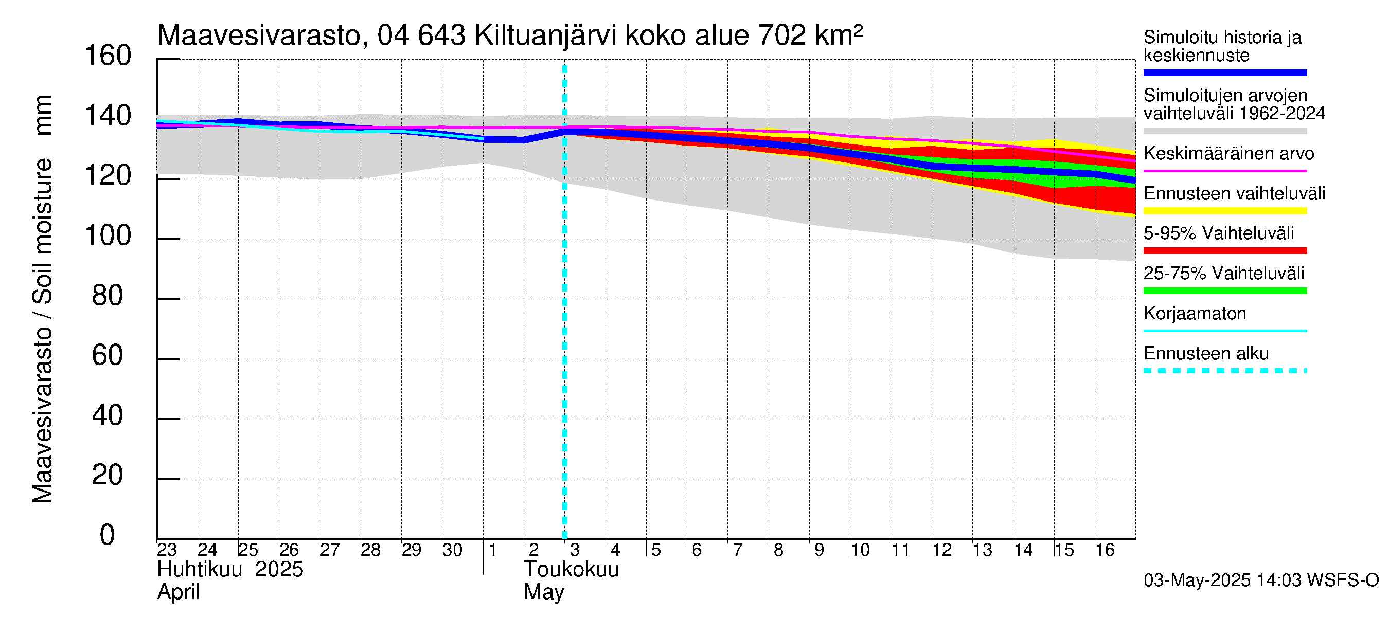 Vuoksen vesistöalue - Kiltuanjärvi: Maavesivarasto