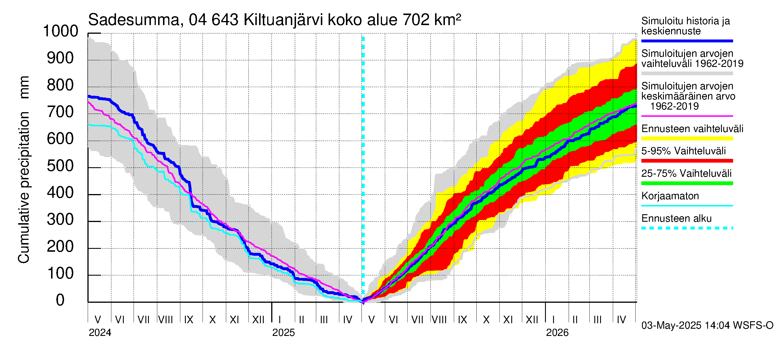 Vuoksen vesistöalue - Kiltuanjärvi: Sade - summa