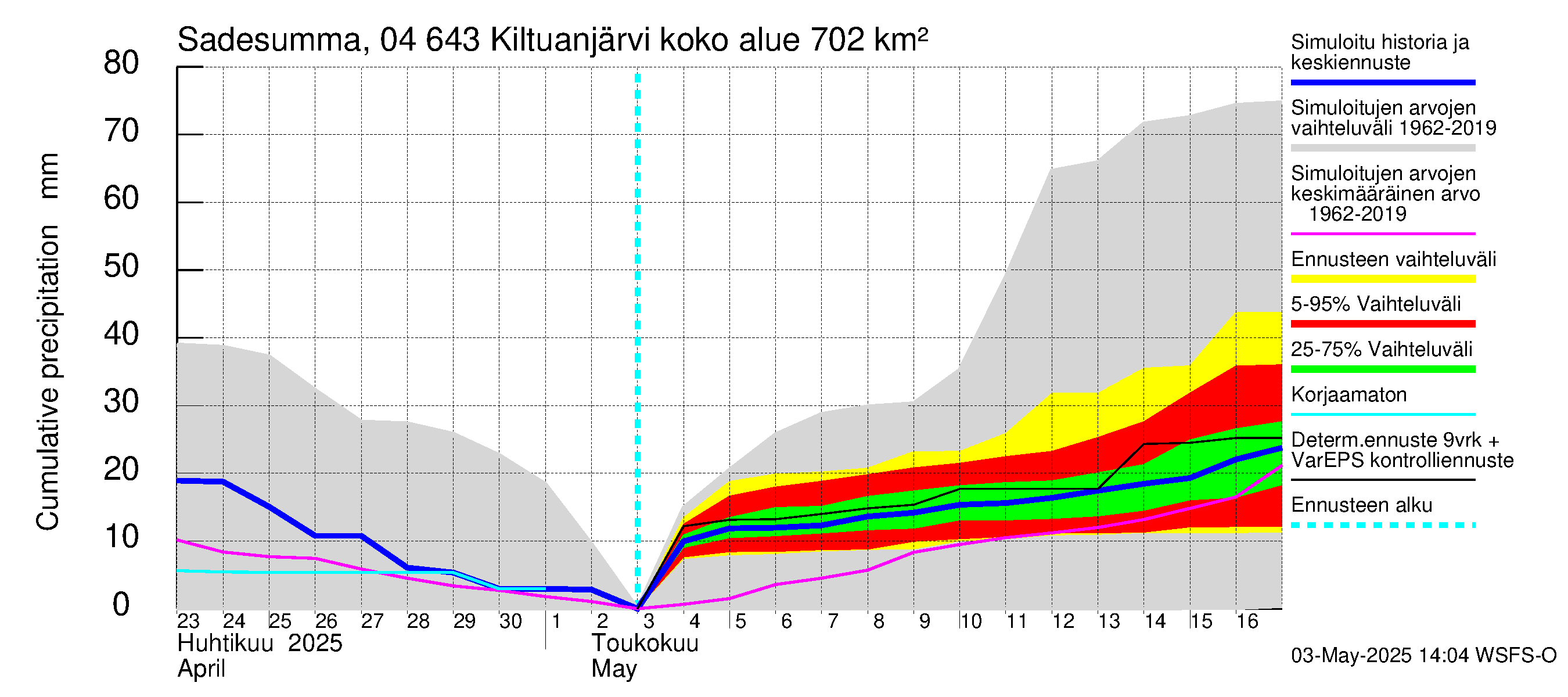 Vuoksen vesistöalue - Kiltuanjärvi: Sade - summa