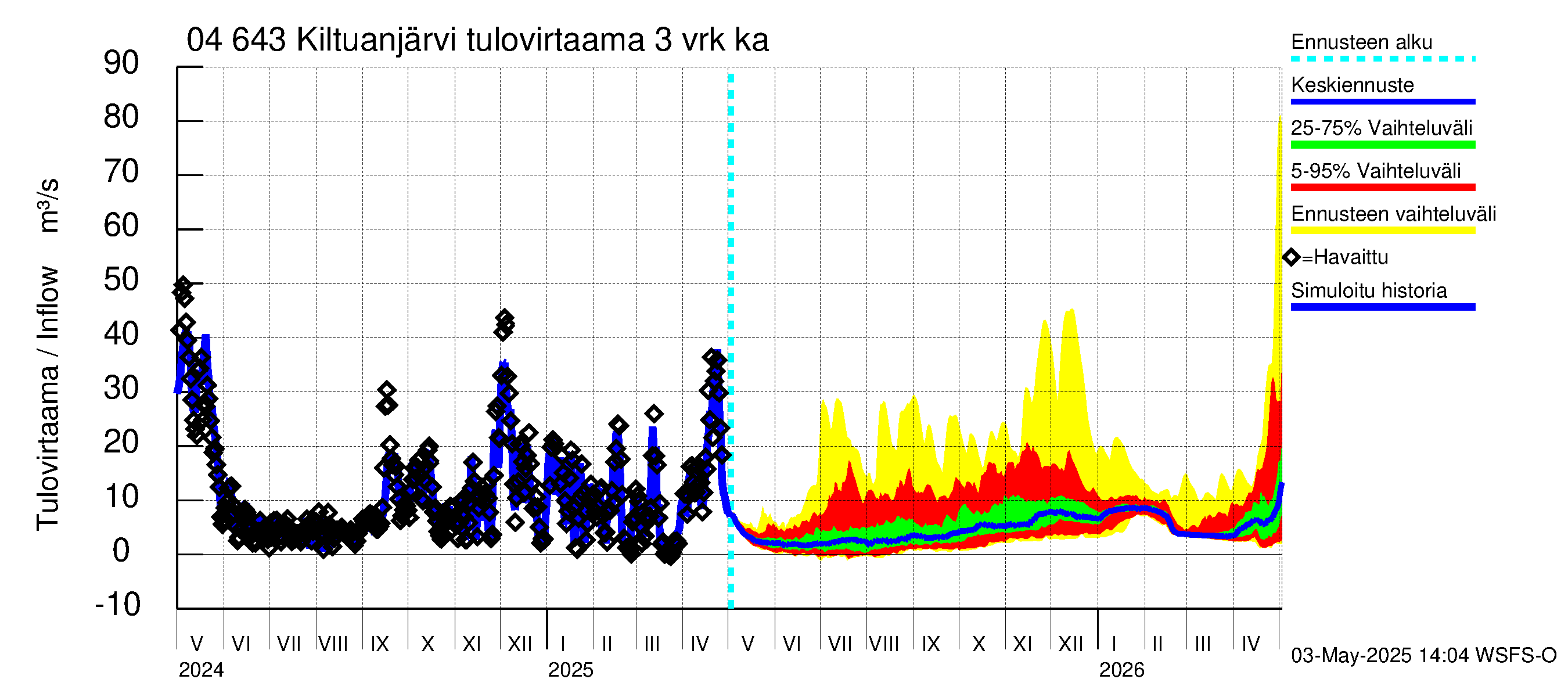 Vuoksen vesistöalue - Kiltuanjärvi: Tulovirtaama (usean vuorokauden liukuva keskiarvo) - jakaumaennuste