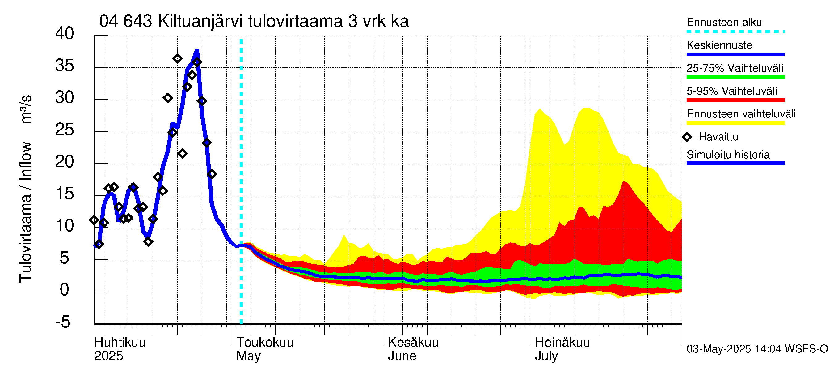 Vuoksen vesistöalue - Kiltuanjärvi: Tulovirtaama (usean vuorokauden liukuva keskiarvo) - jakaumaennuste