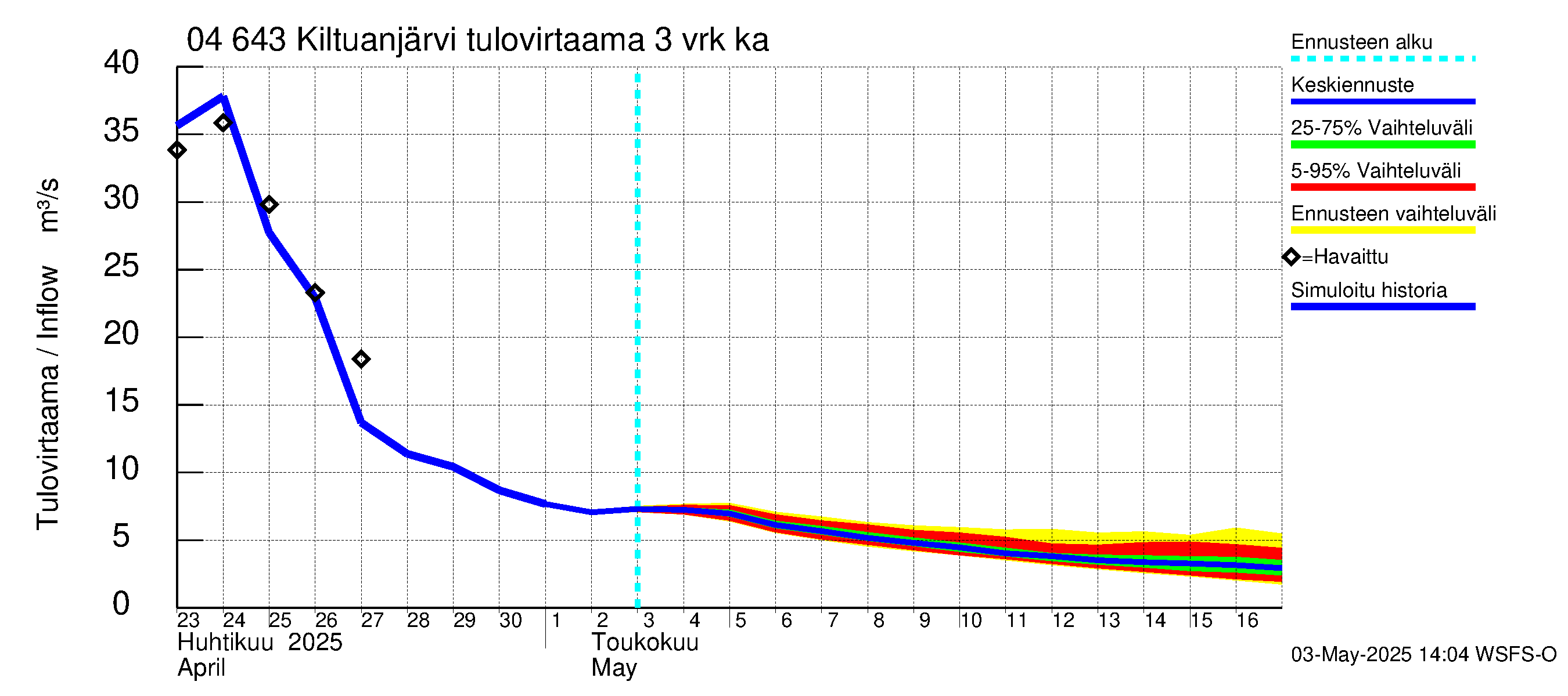 Vuoksen vesistöalue - Kiltuanjärvi: Tulovirtaama (usean vuorokauden liukuva keskiarvo) - jakaumaennuste