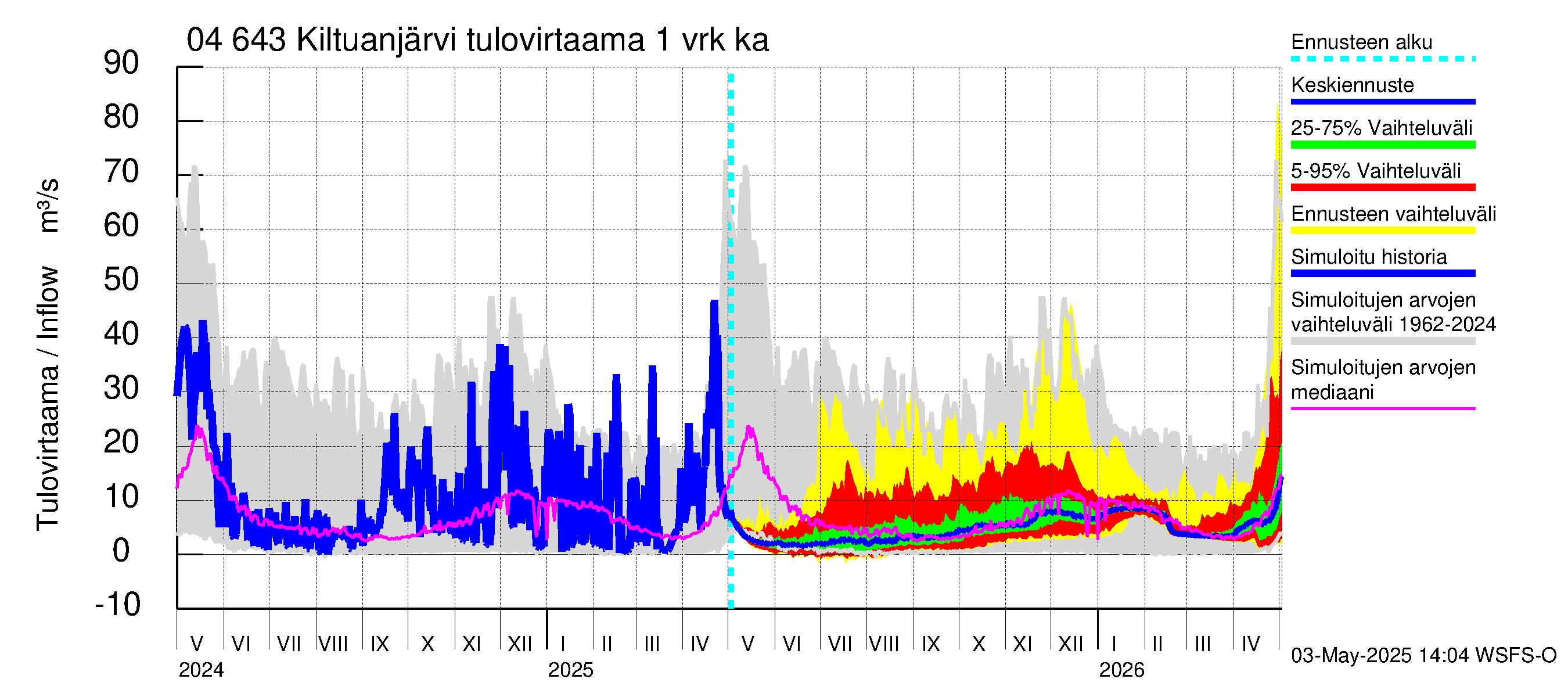 Vuoksen vesistöalue - Kiltuanjärvi: Tulovirtaama - jakaumaennuste