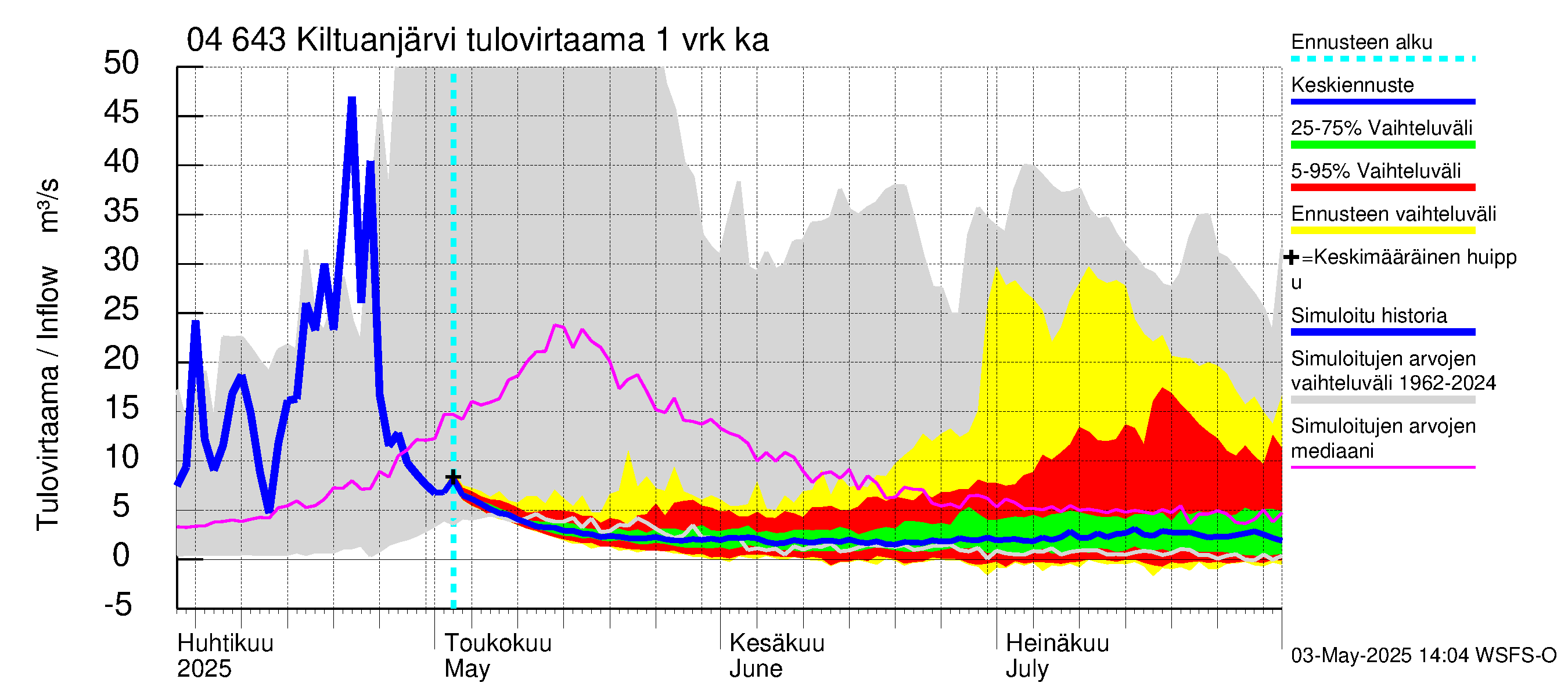 Vuoksen vesistöalue - Kiltuanjärvi: Tulovirtaama - jakaumaennuste