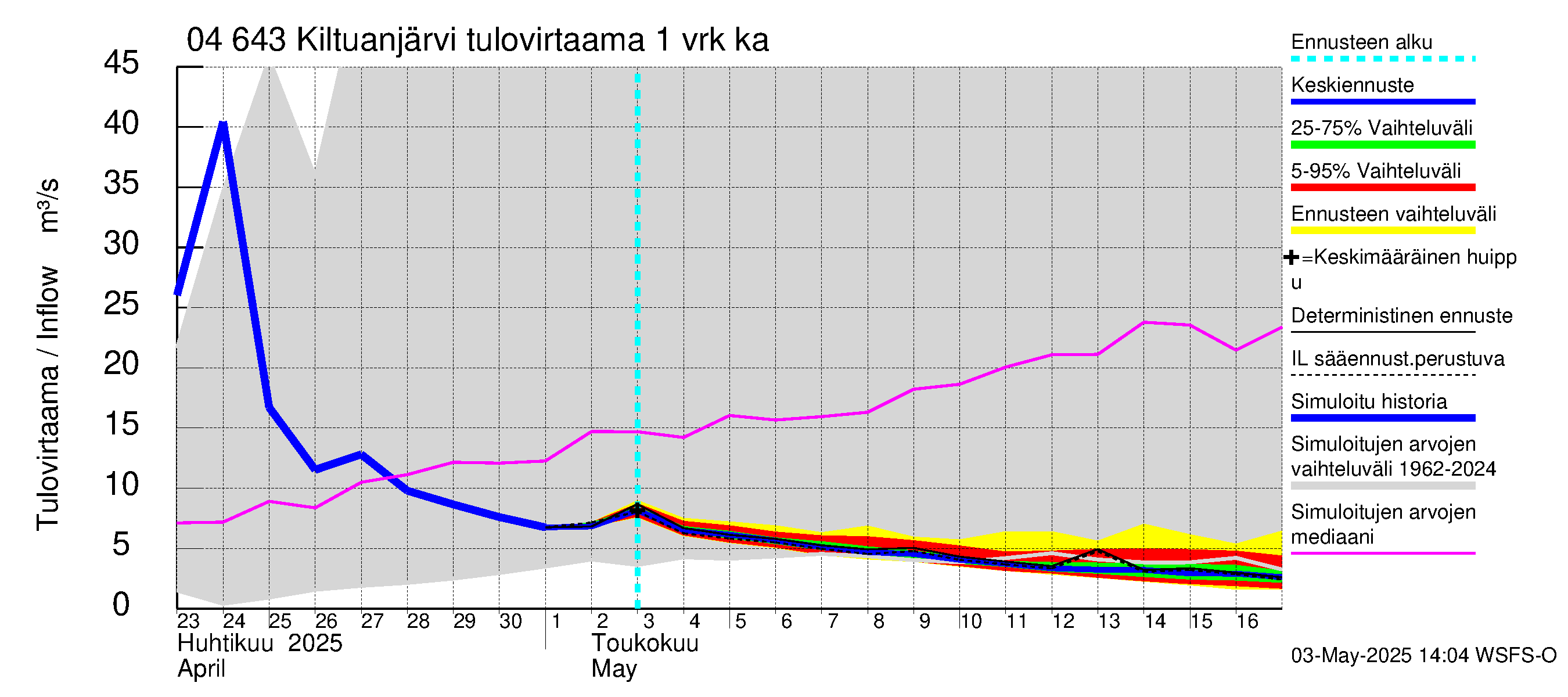 Vuoksen vesistöalue - Kiltuanjärvi: Tulovirtaama - jakaumaennuste