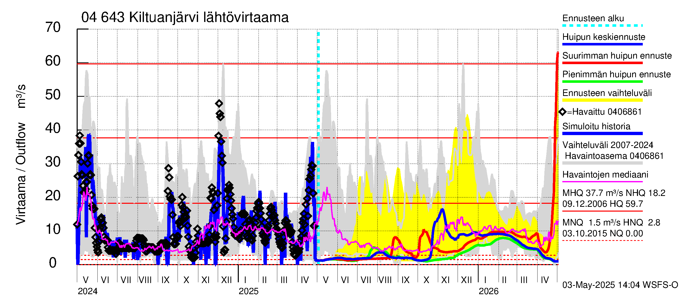 Vuoksen vesistöalue - Kiltuanjärvi: Lähtövirtaama / juoksutus - huippujen keski- ja ääriennusteet