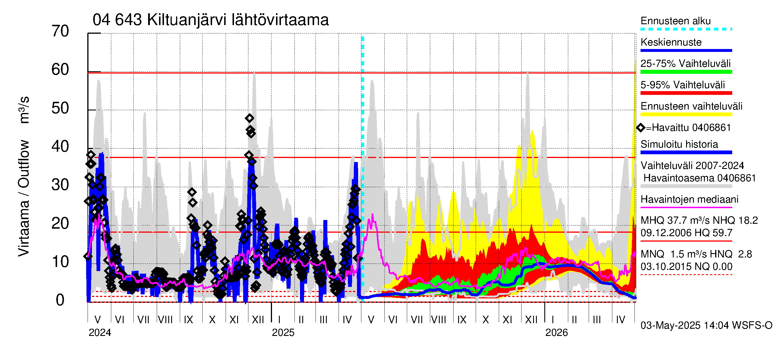 Vuoksen vesistöalue - Kiltuanjärvi: Lähtövirtaama / juoksutus - jakaumaennuste