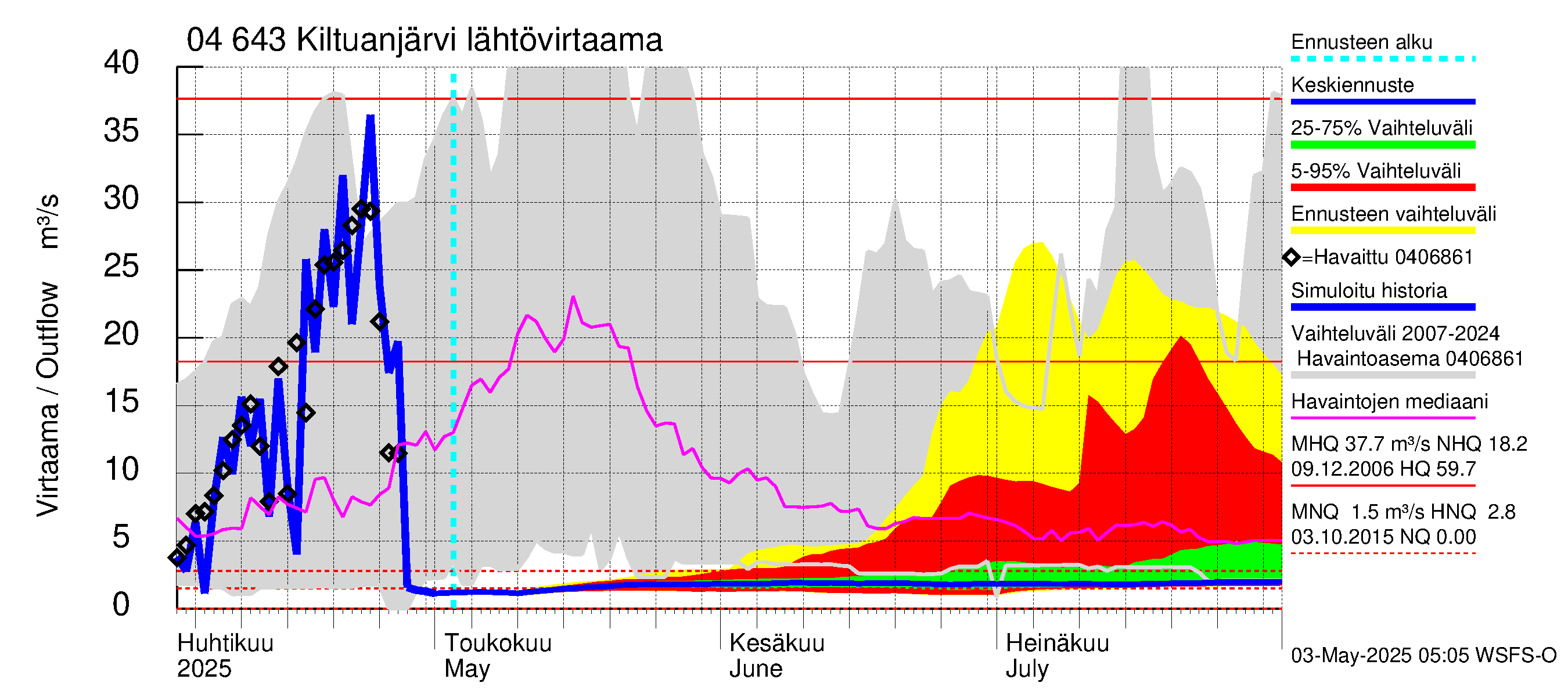 Vuoksen vesistöalue - Kiltuanjärvi: Lähtövirtaama / juoksutus - jakaumaennuste